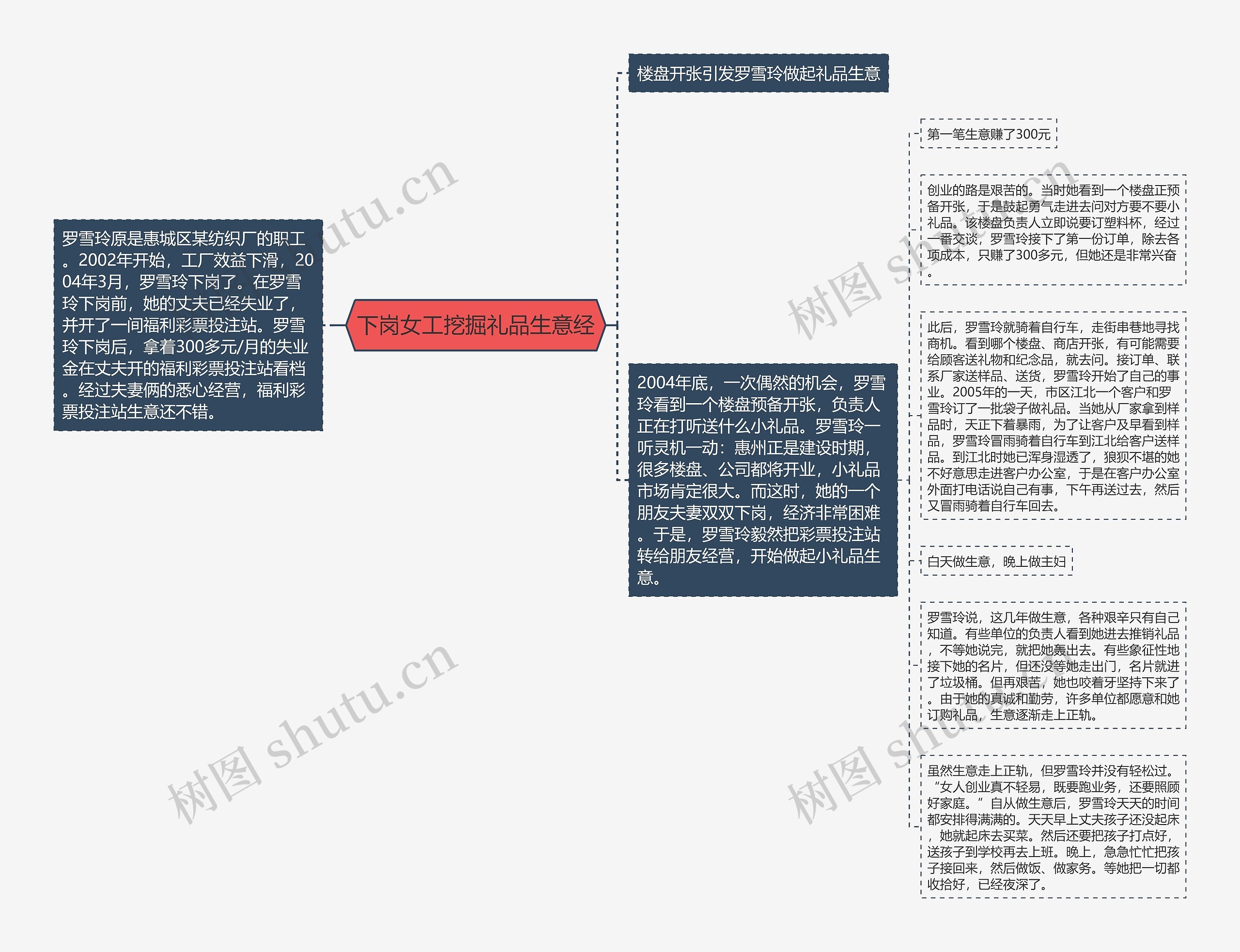 下岗女工挖掘礼品生意经思维导图