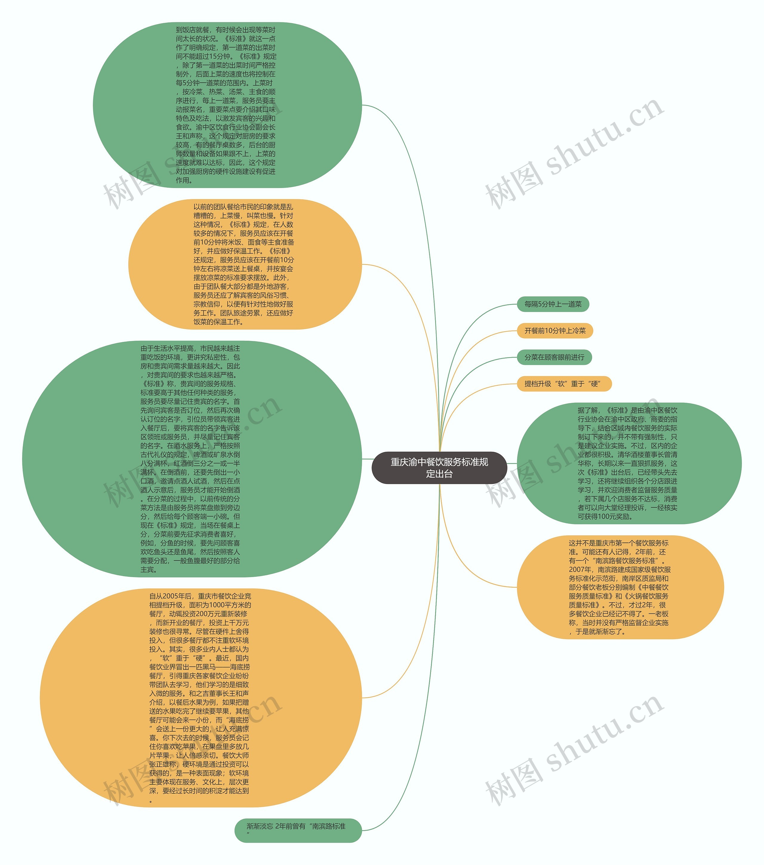 重庆渝中餐饮服务标准规定出台思维导图