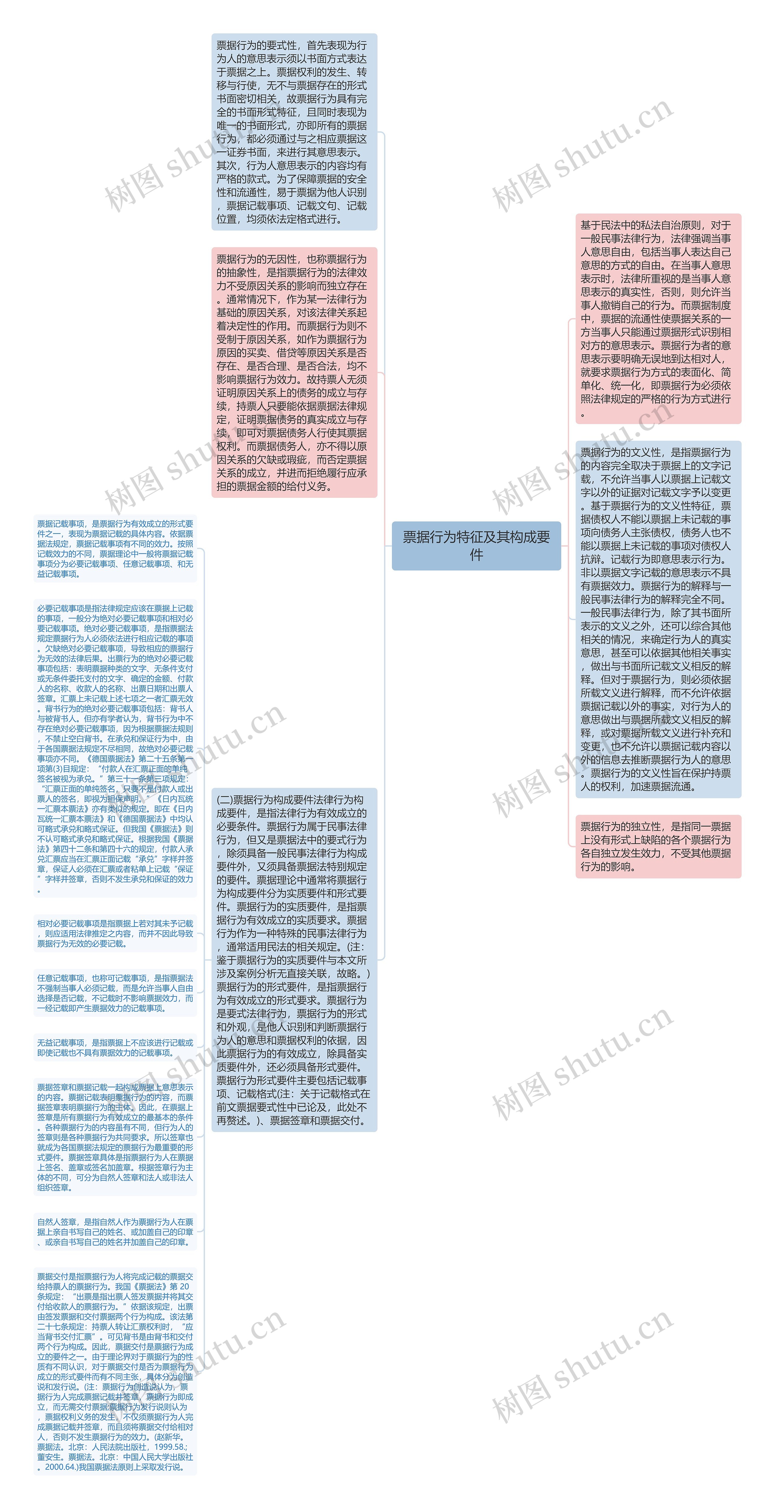 票据行为特征及其构成要件思维导图