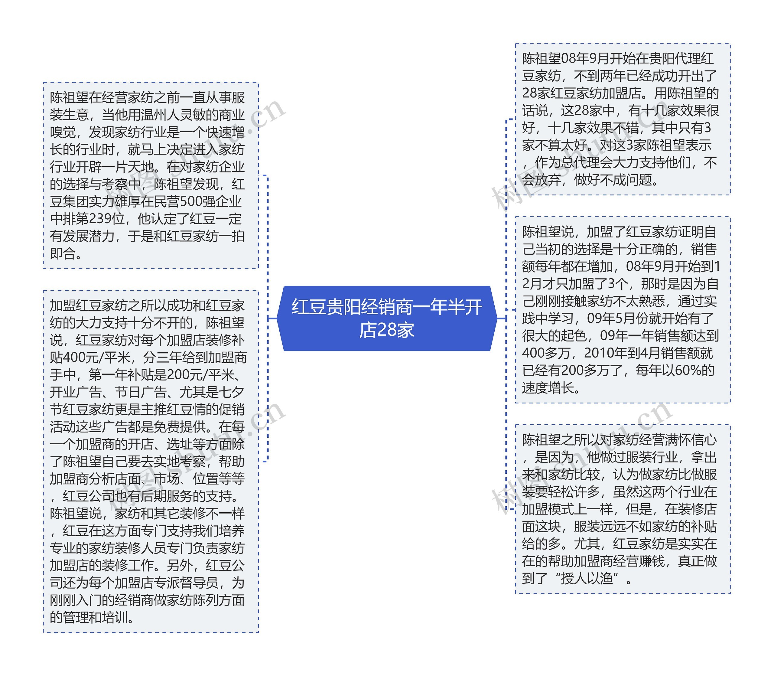 红豆贵阳经销商一年半开店28家思维导图