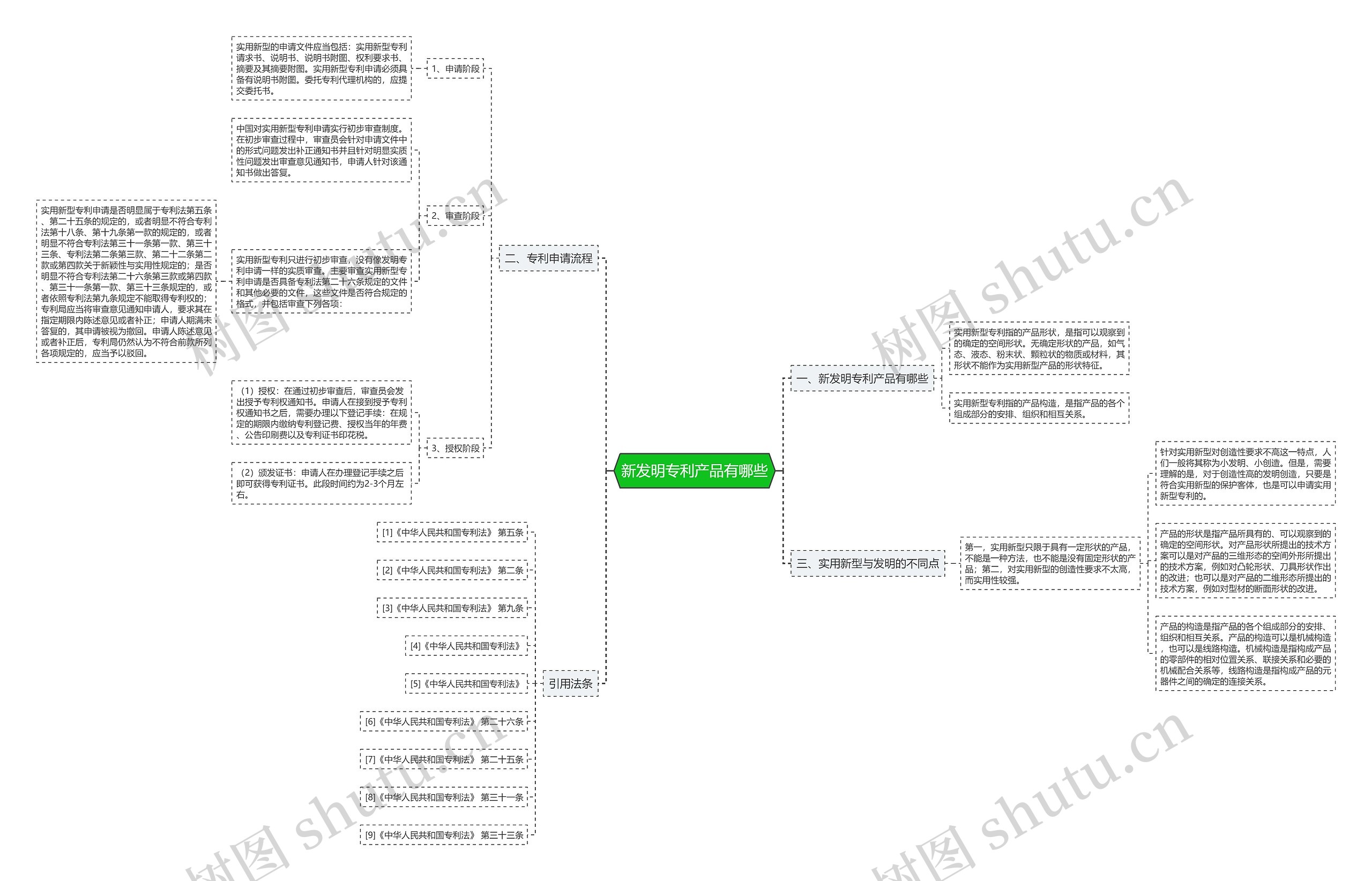 新发明专利产品有哪些思维导图