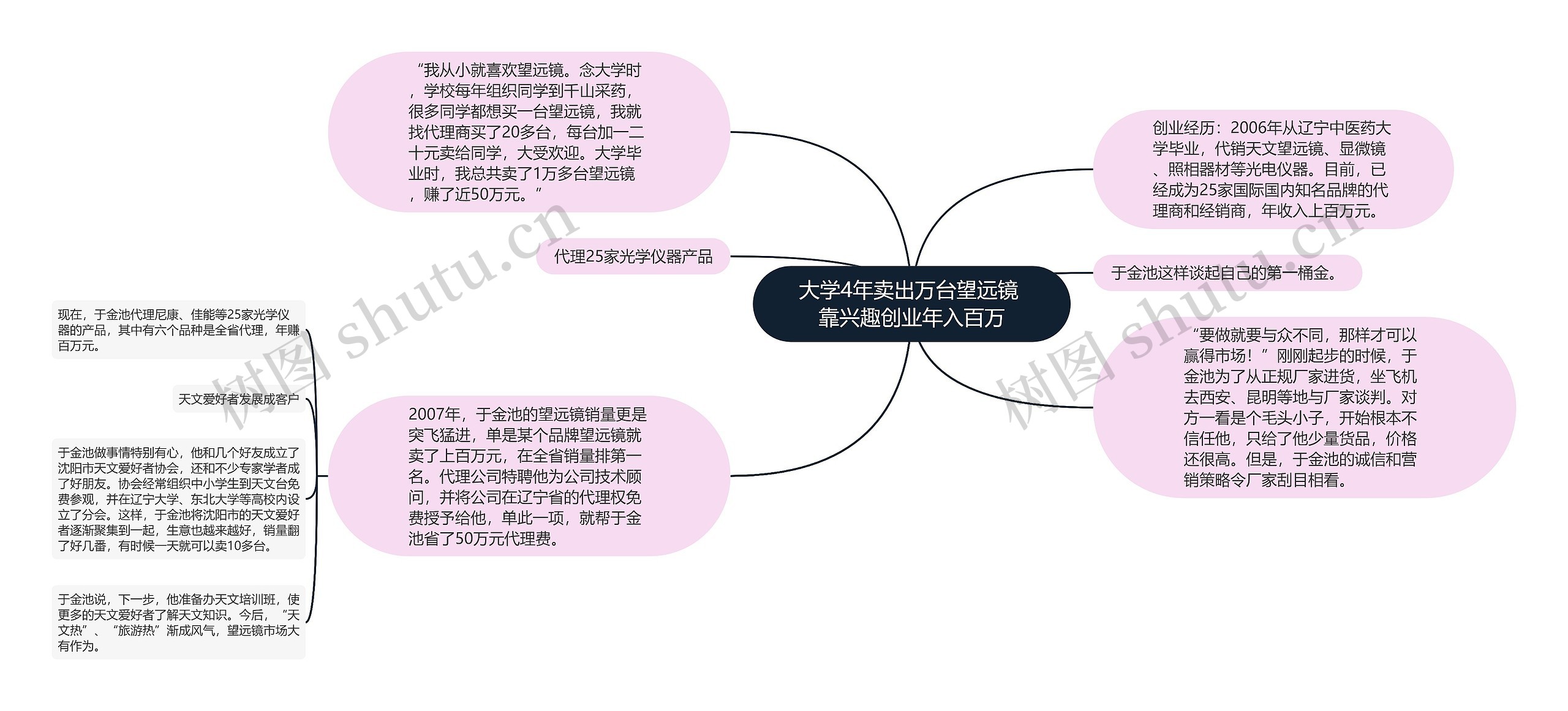 大学4年卖出万台望远镜 靠兴趣创业年入百万