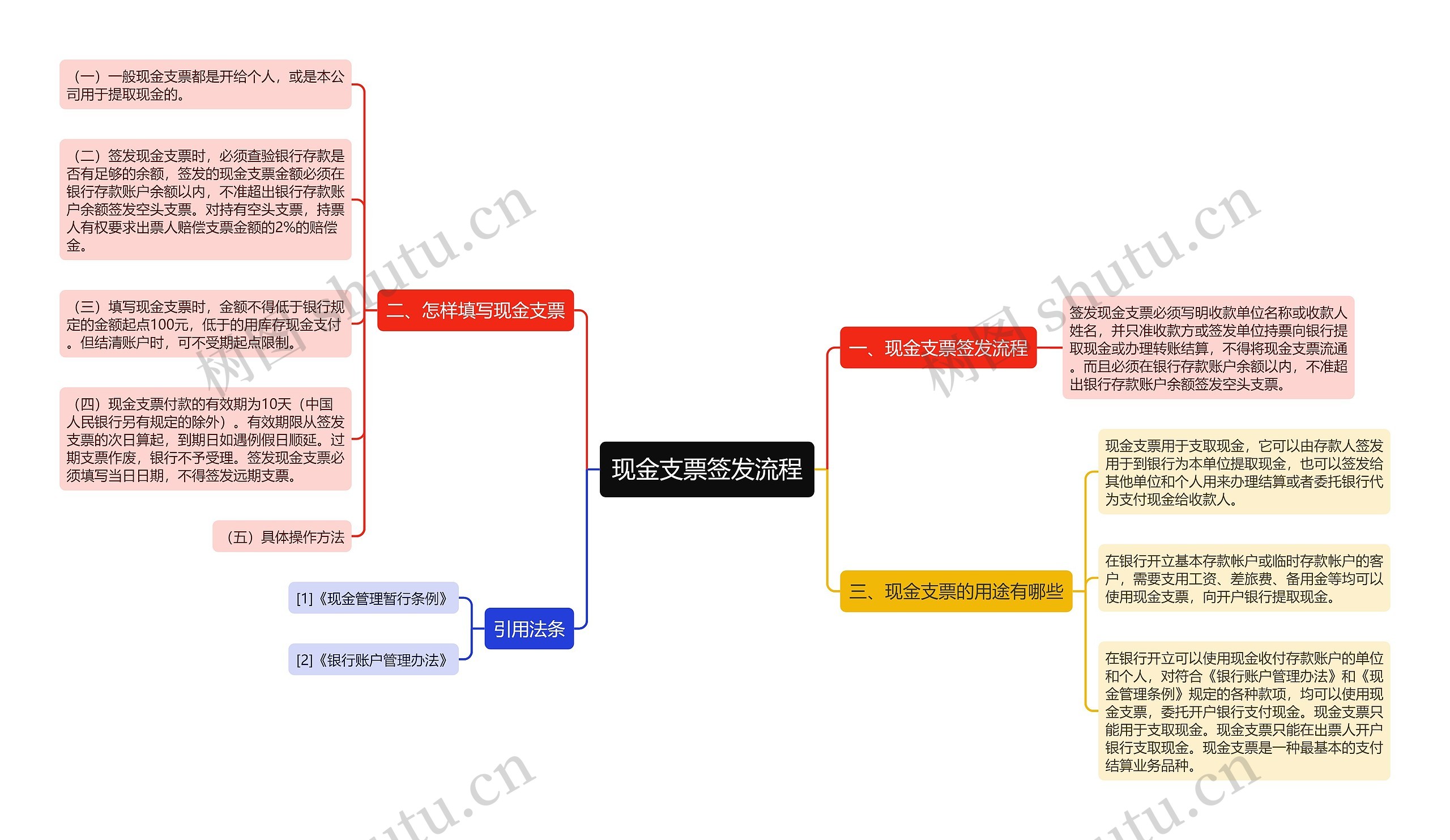 现金支票签发流程思维导图