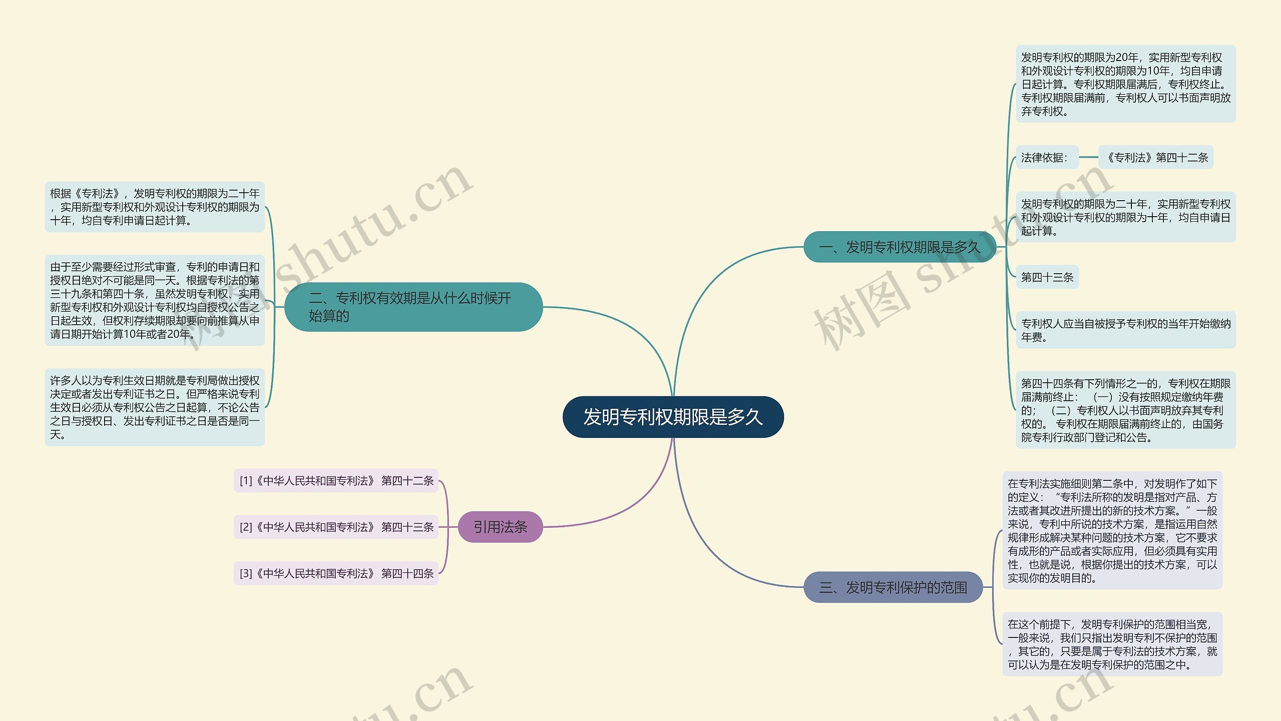 发明专利权期限是多久思维导图