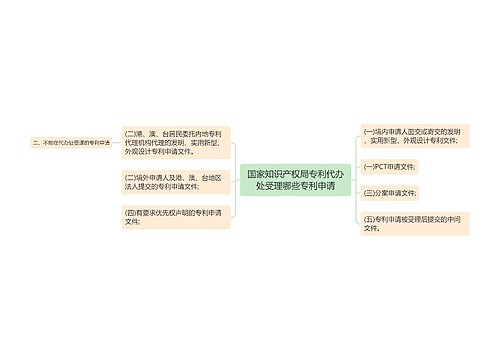 国家知识产权局专利代办处受理哪些专利申请