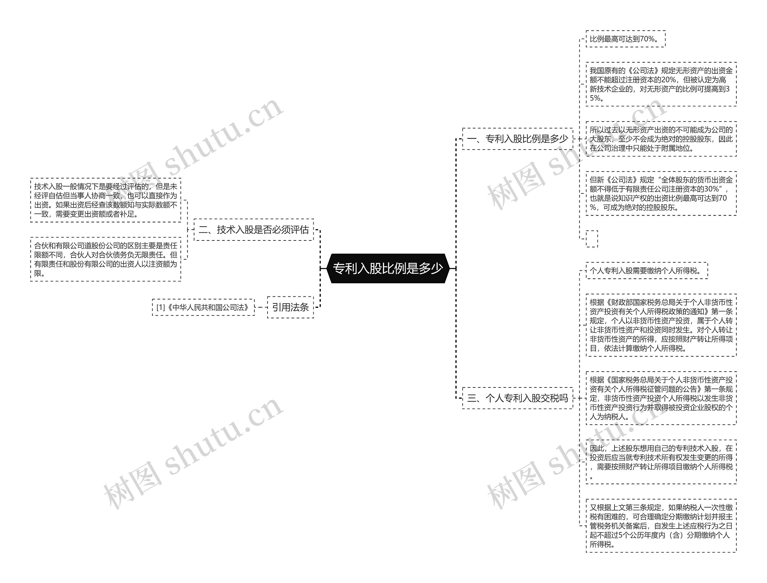 专利入股比例是多少思维导图