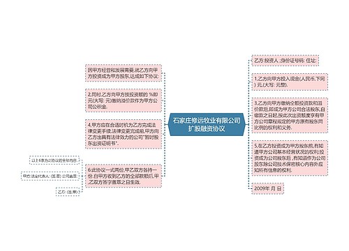 石家庄修远牧业有限公司扩股融资协议