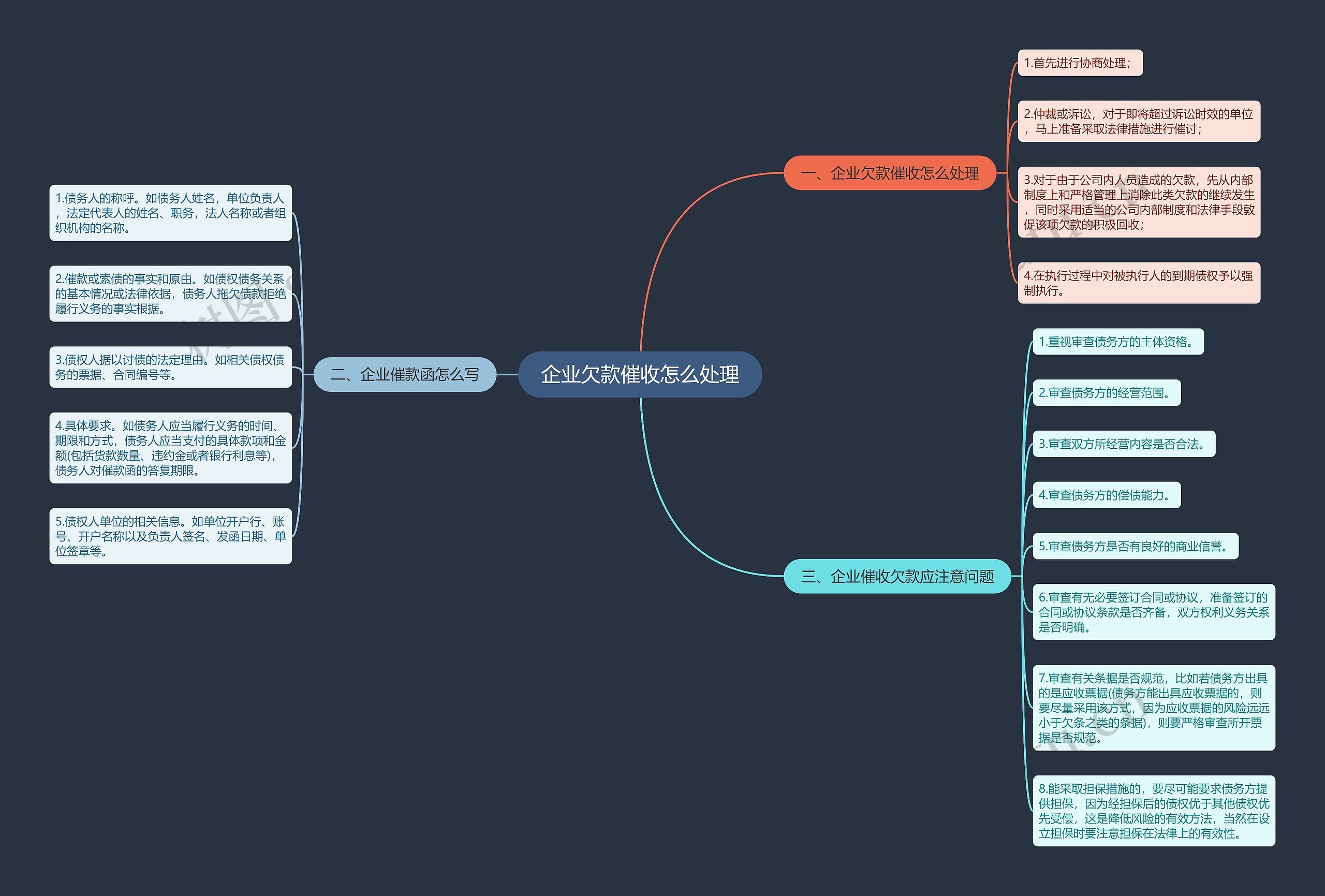 企业欠款催收怎么处理思维导图