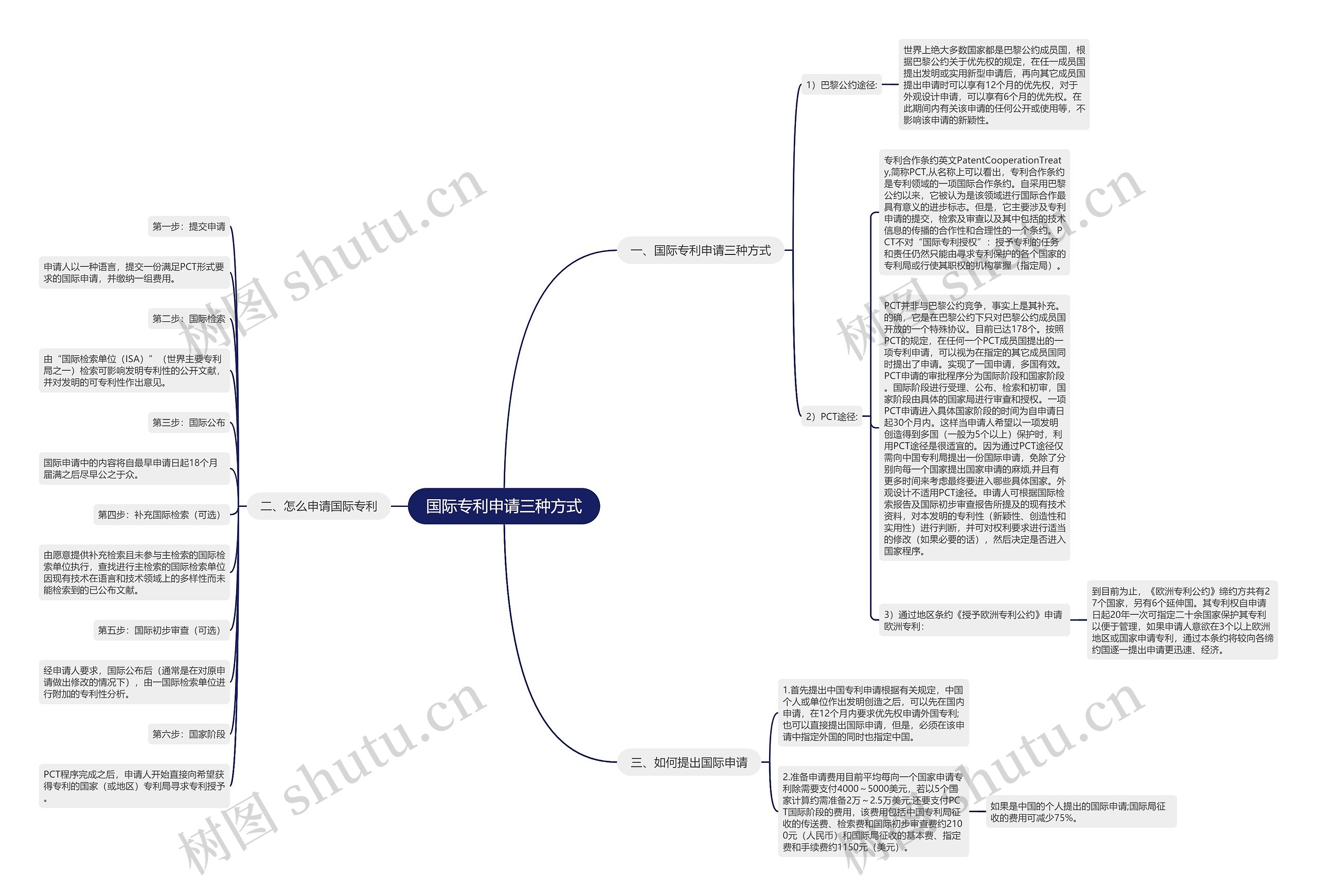 国际专利申请三种方式思维导图
