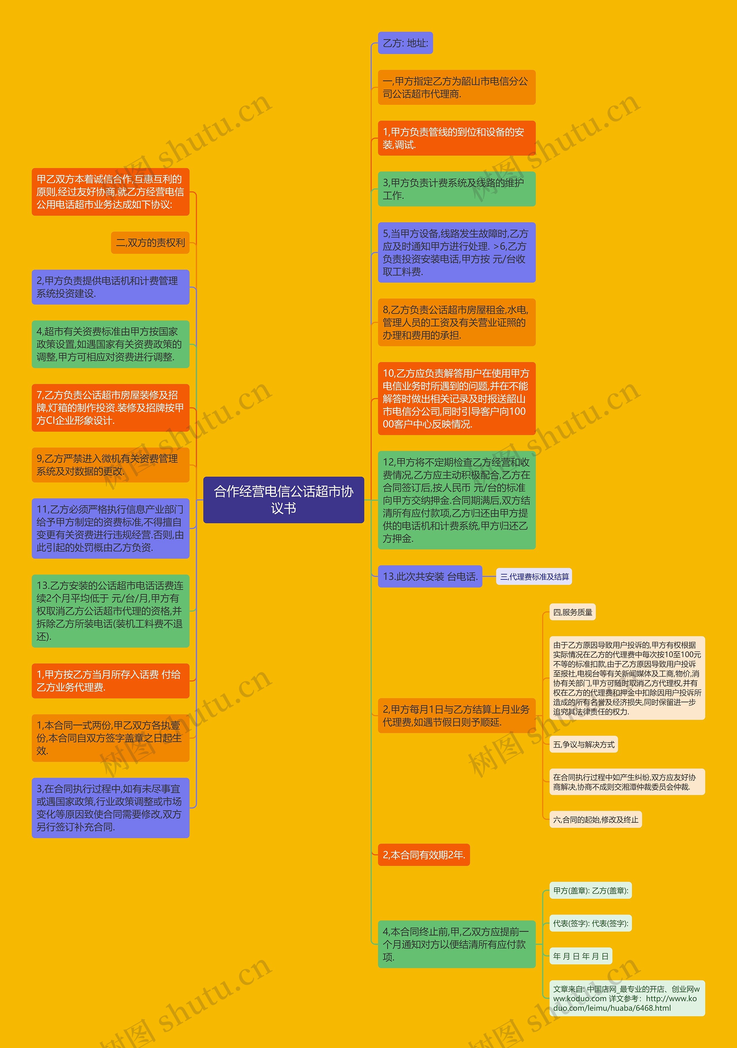 合作经营电信公话超市协议书思维导图