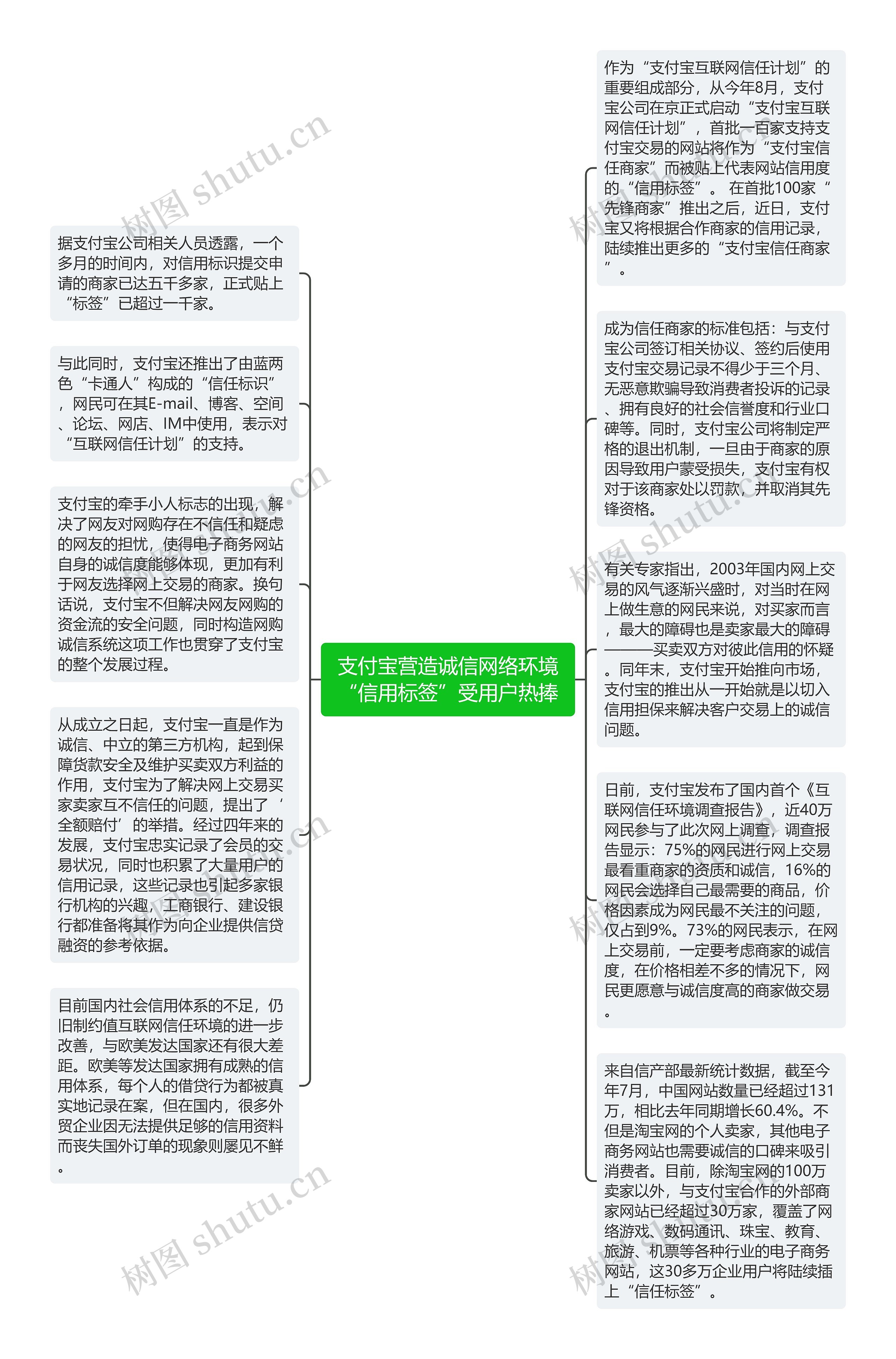 支付宝营造诚信网络环境“信用标签”受用户热捧思维导图