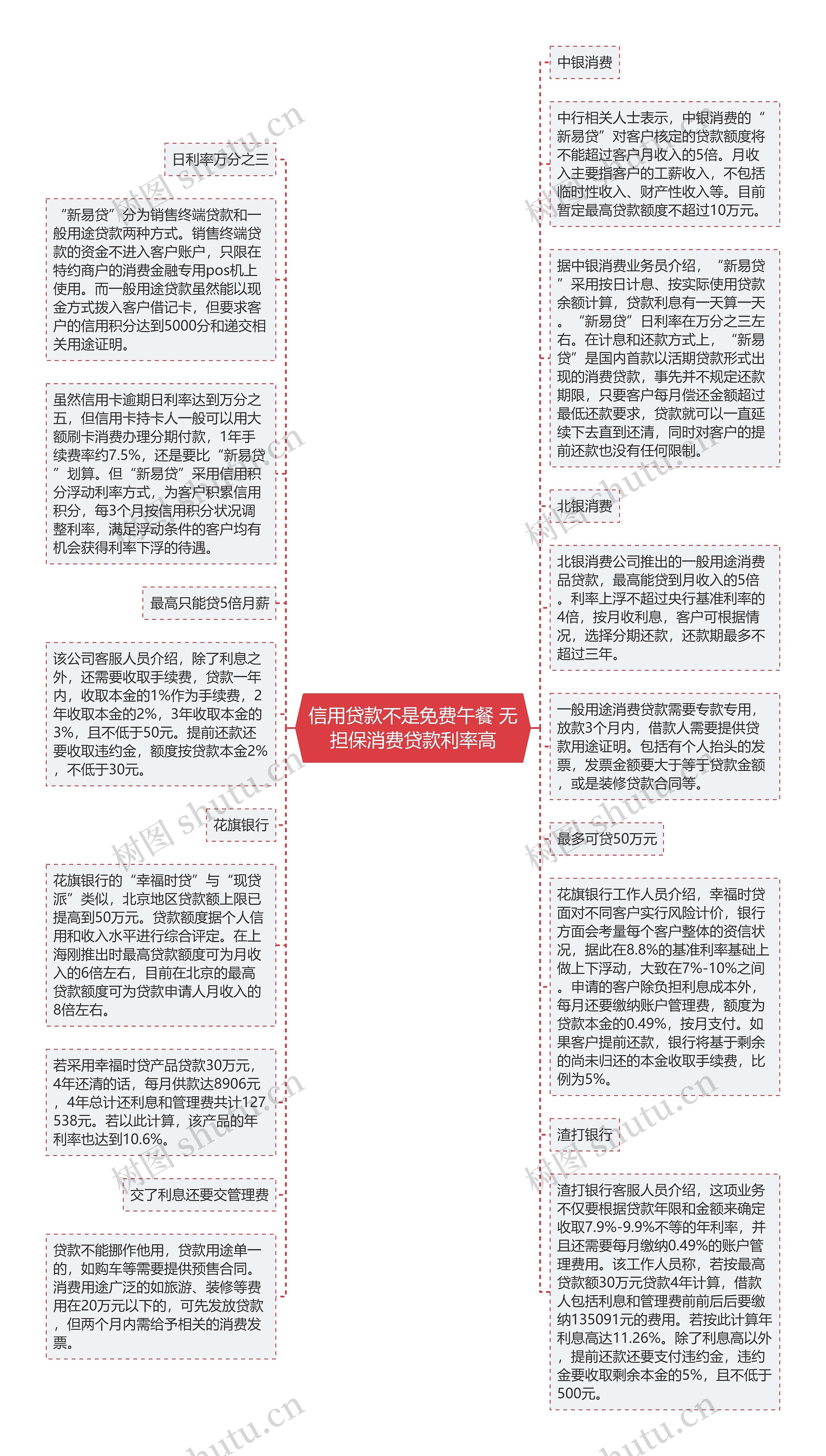 信用贷款不是免费午餐 无担保消费贷款利率高思维导图