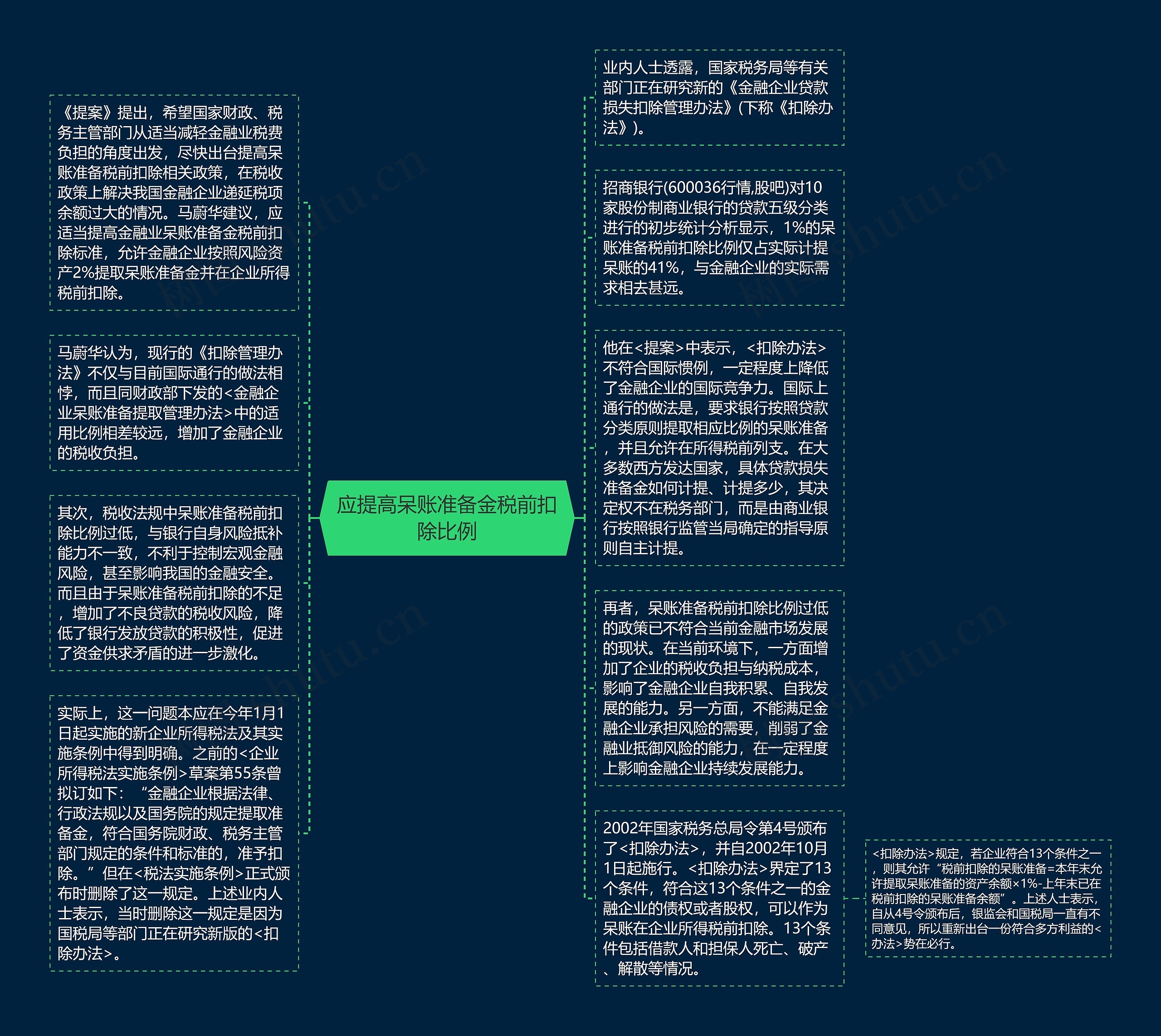 应提高呆账准备金税前扣除比例思维导图