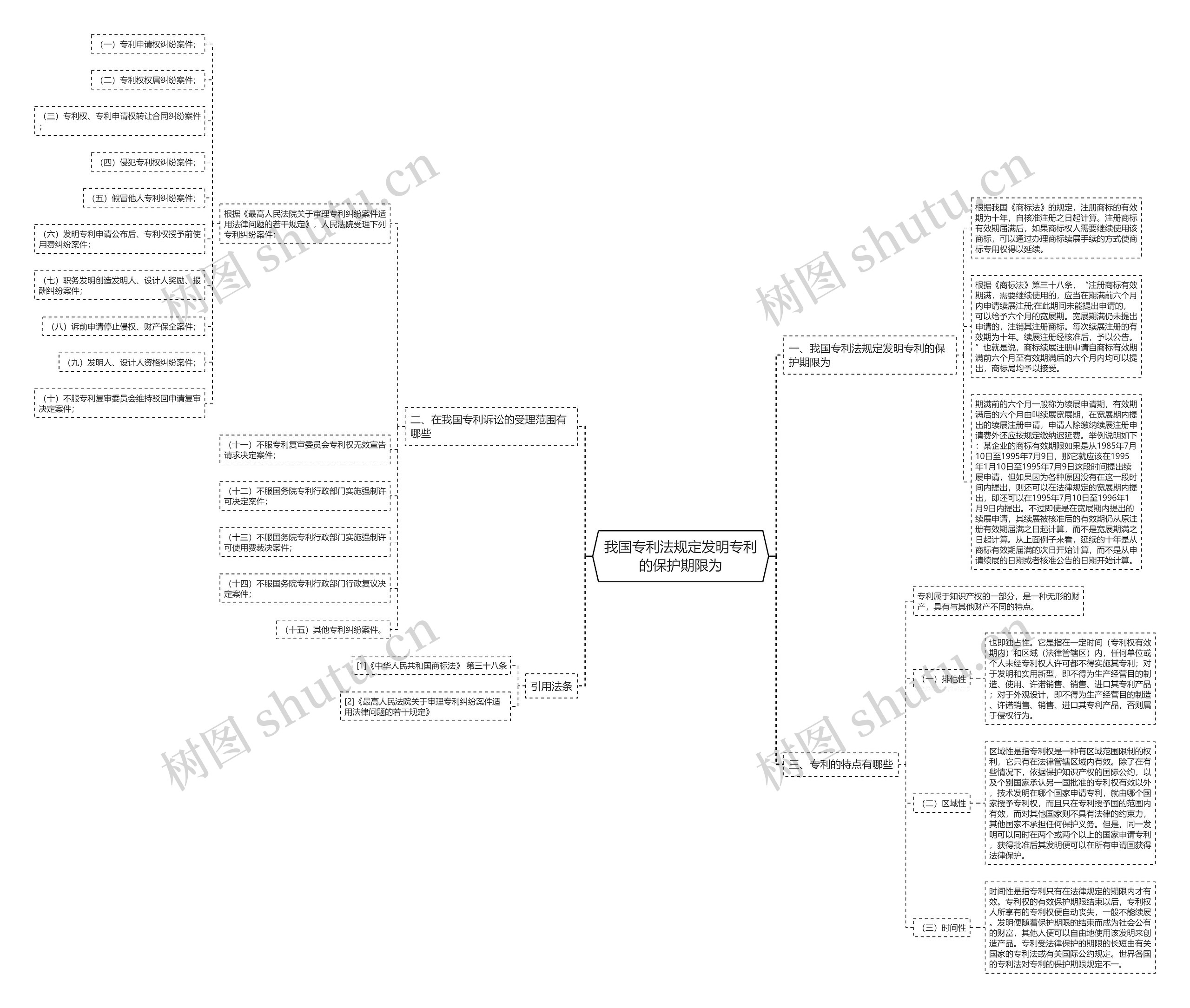 我国专利法规定发明专利的保护期限为思维导图