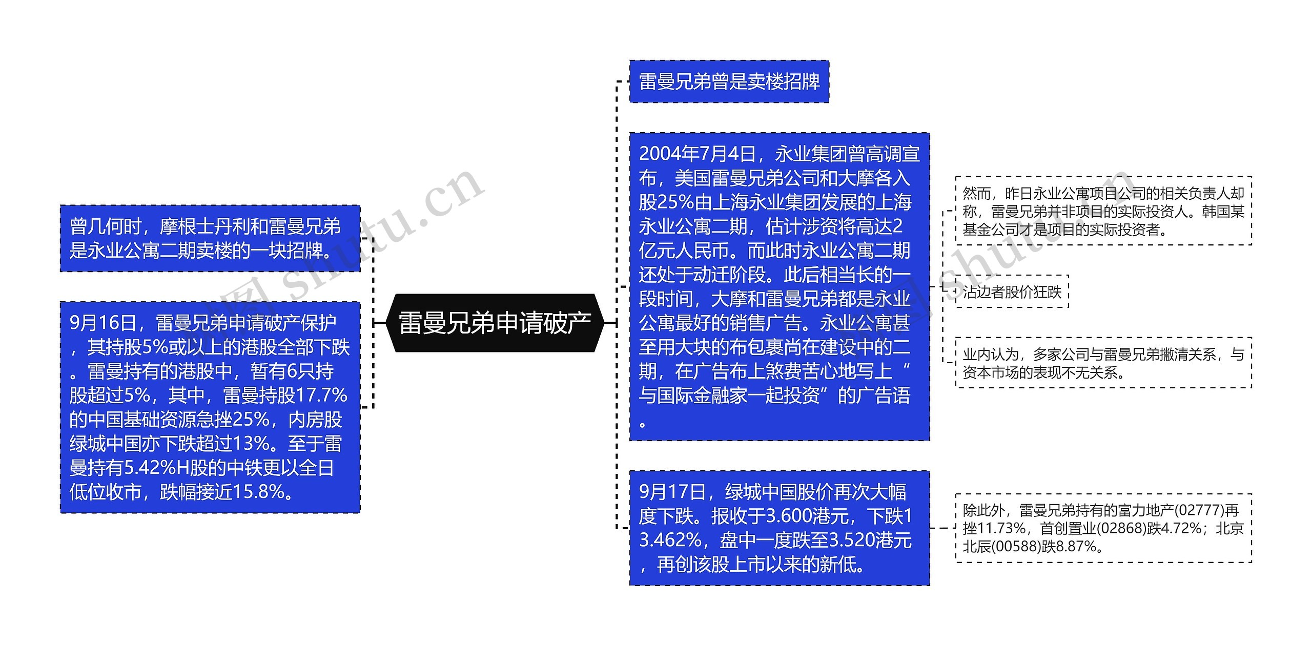 雷曼兄弟申请破产思维导图