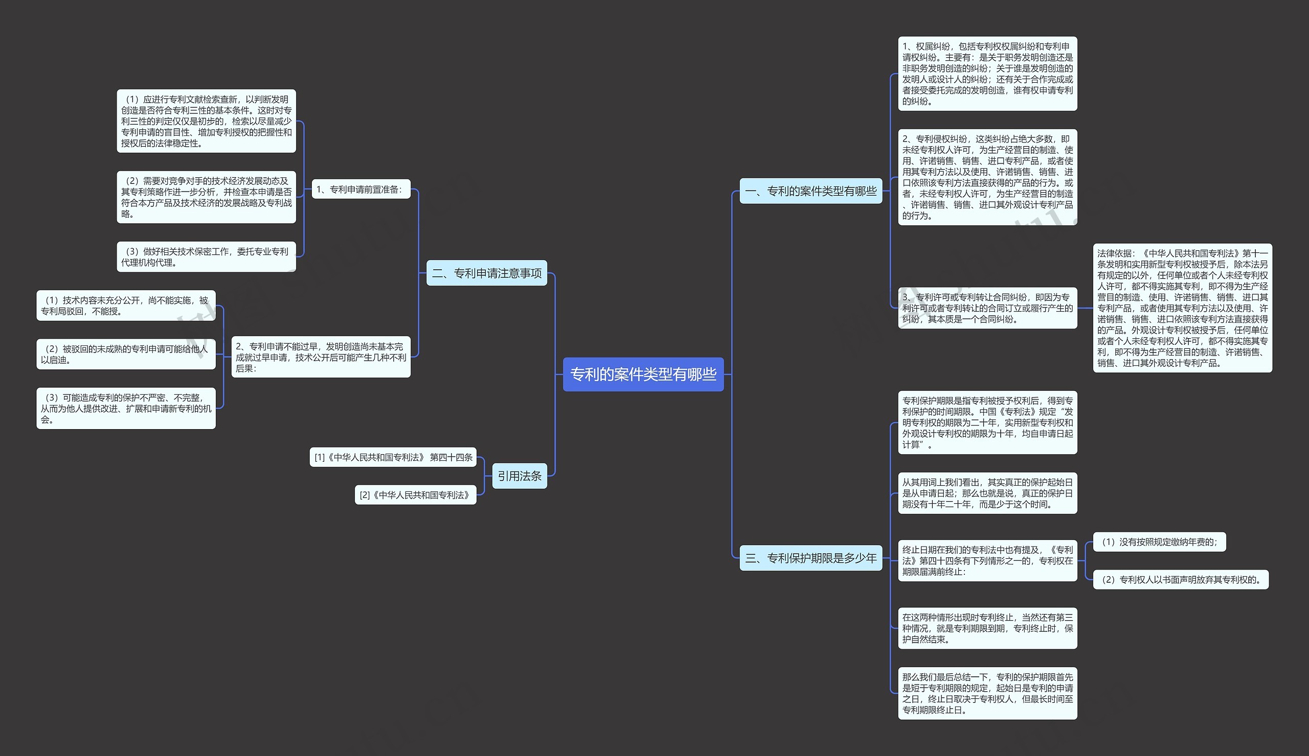 专利的案件类型有哪些思维导图