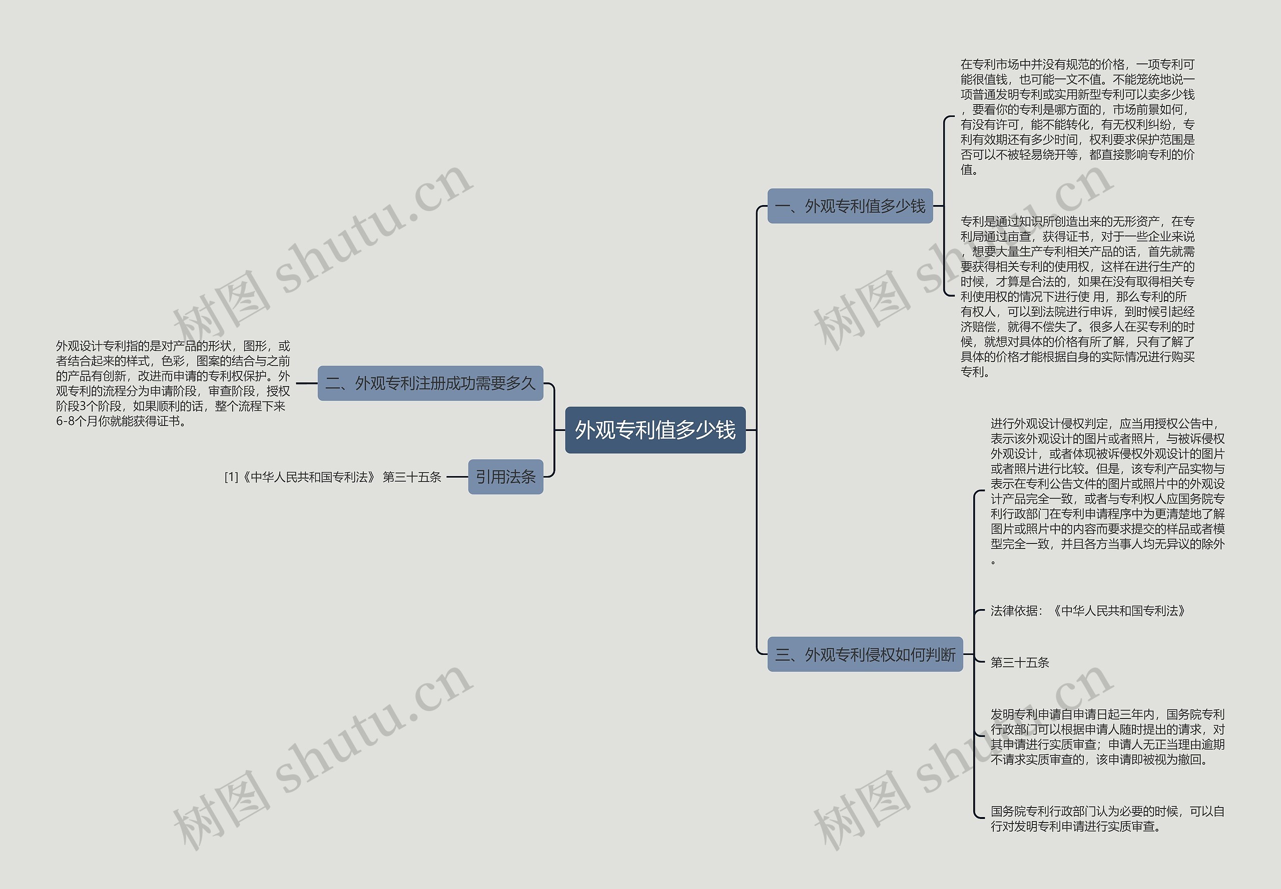 外观专利值多少钱思维导图