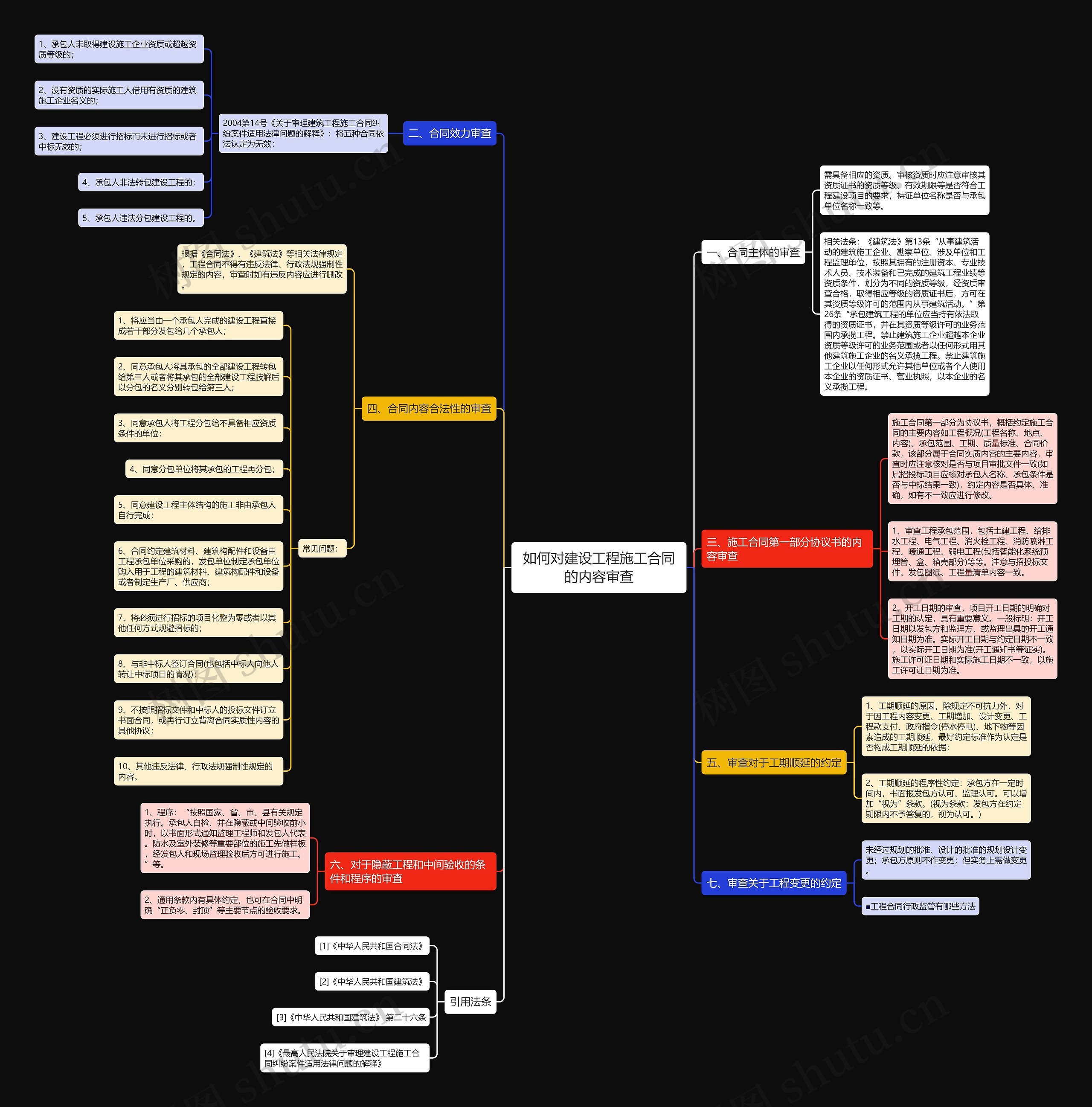 如何对建设工程施工合同的内容审查思维导图