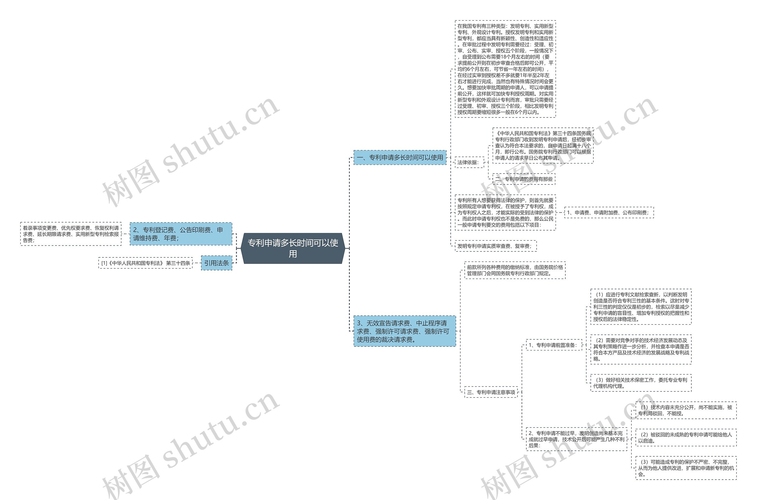 专利申请多长时间可以使用思维导图