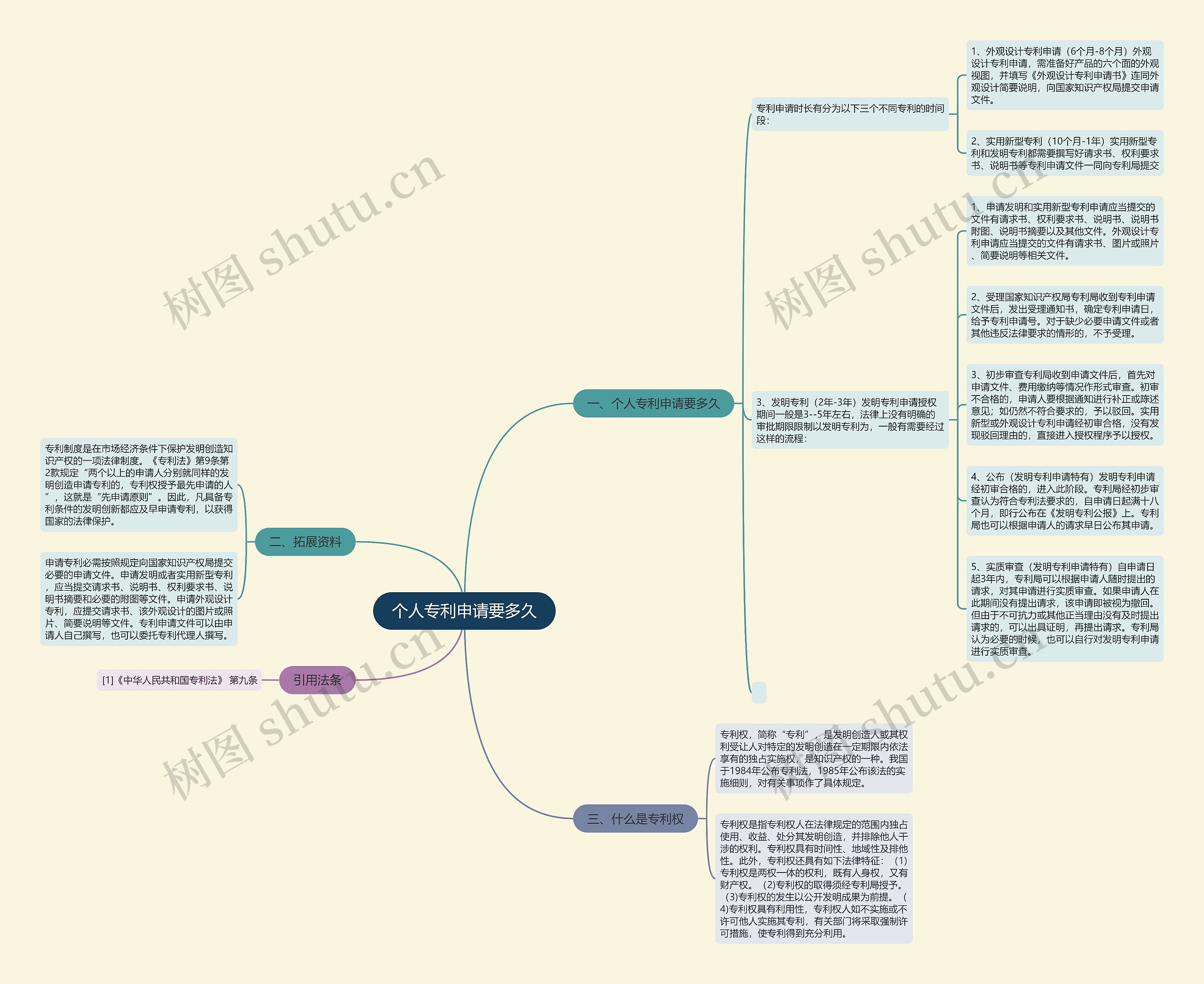个人专利申请要多久思维导图