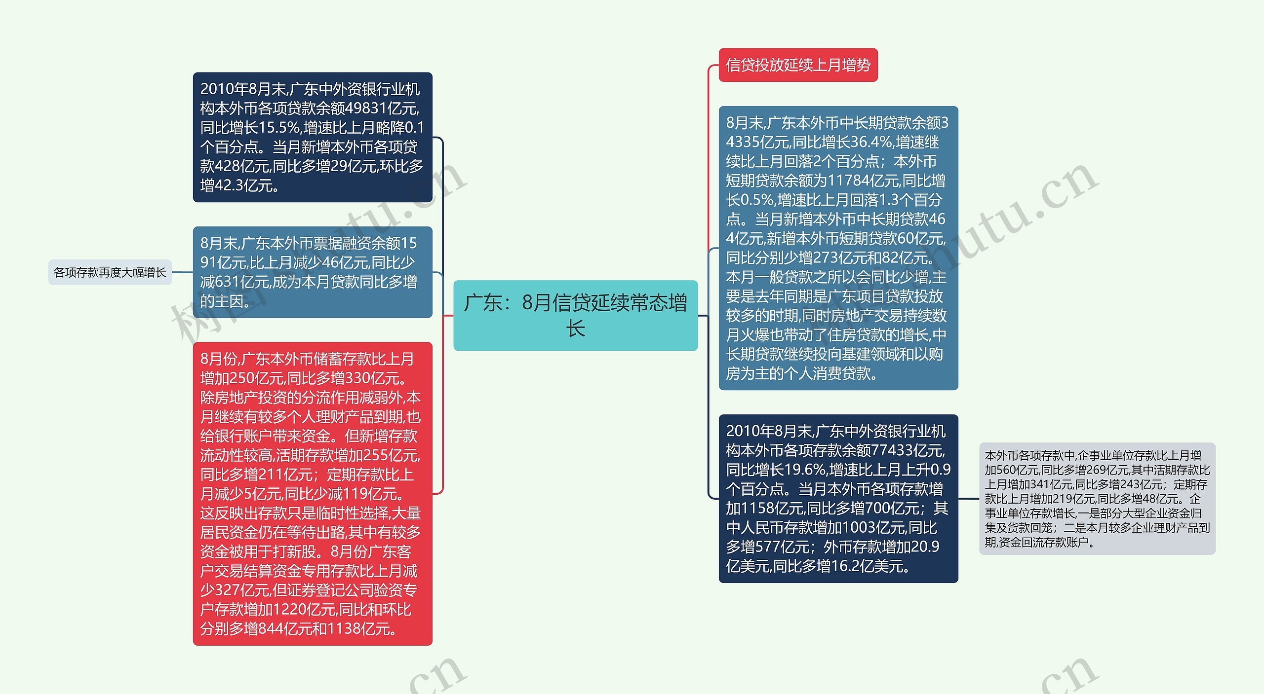 广东：8月信贷延续常态增长思维导图