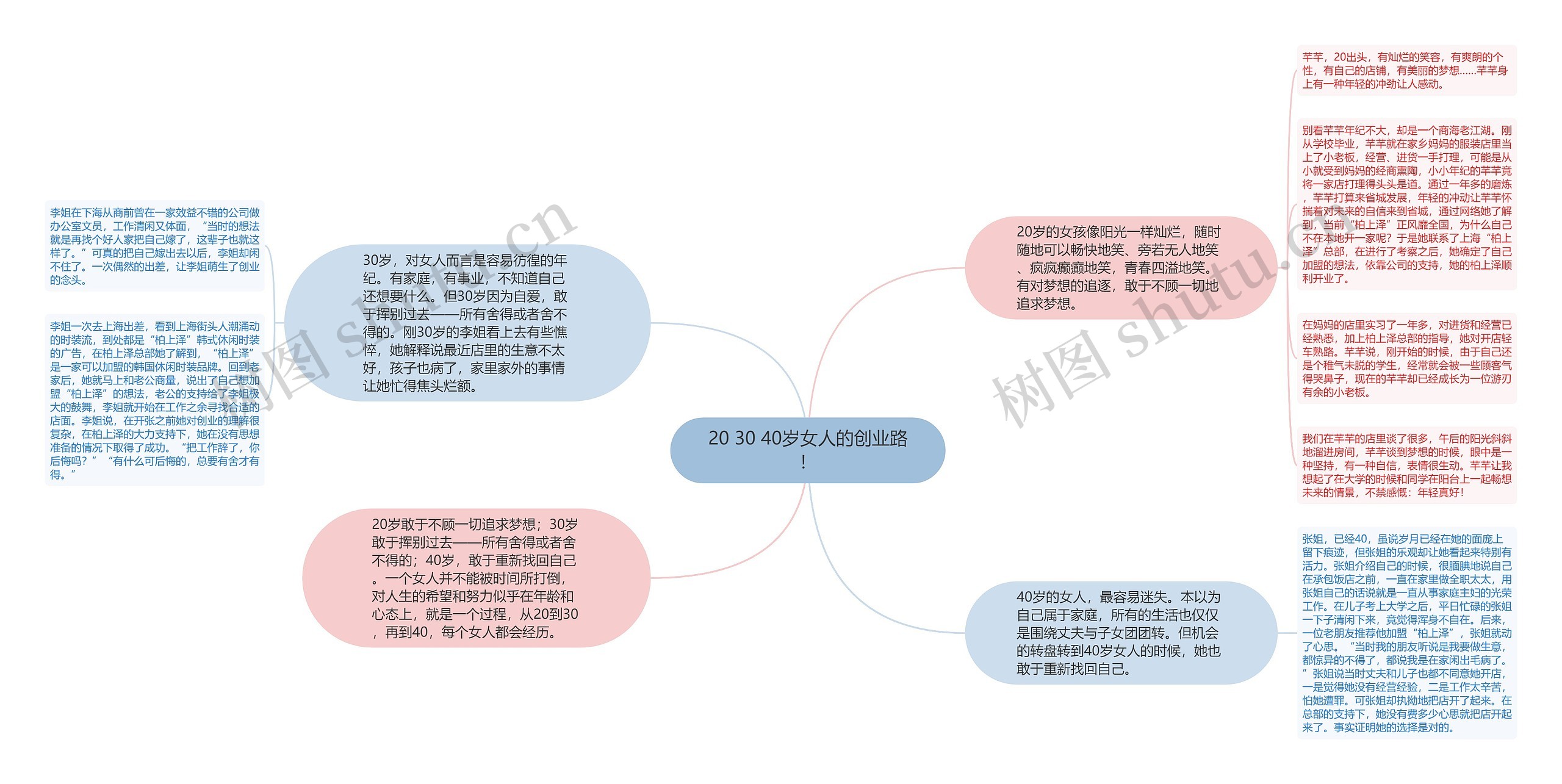 20 30 40岁女人的创业路！思维导图