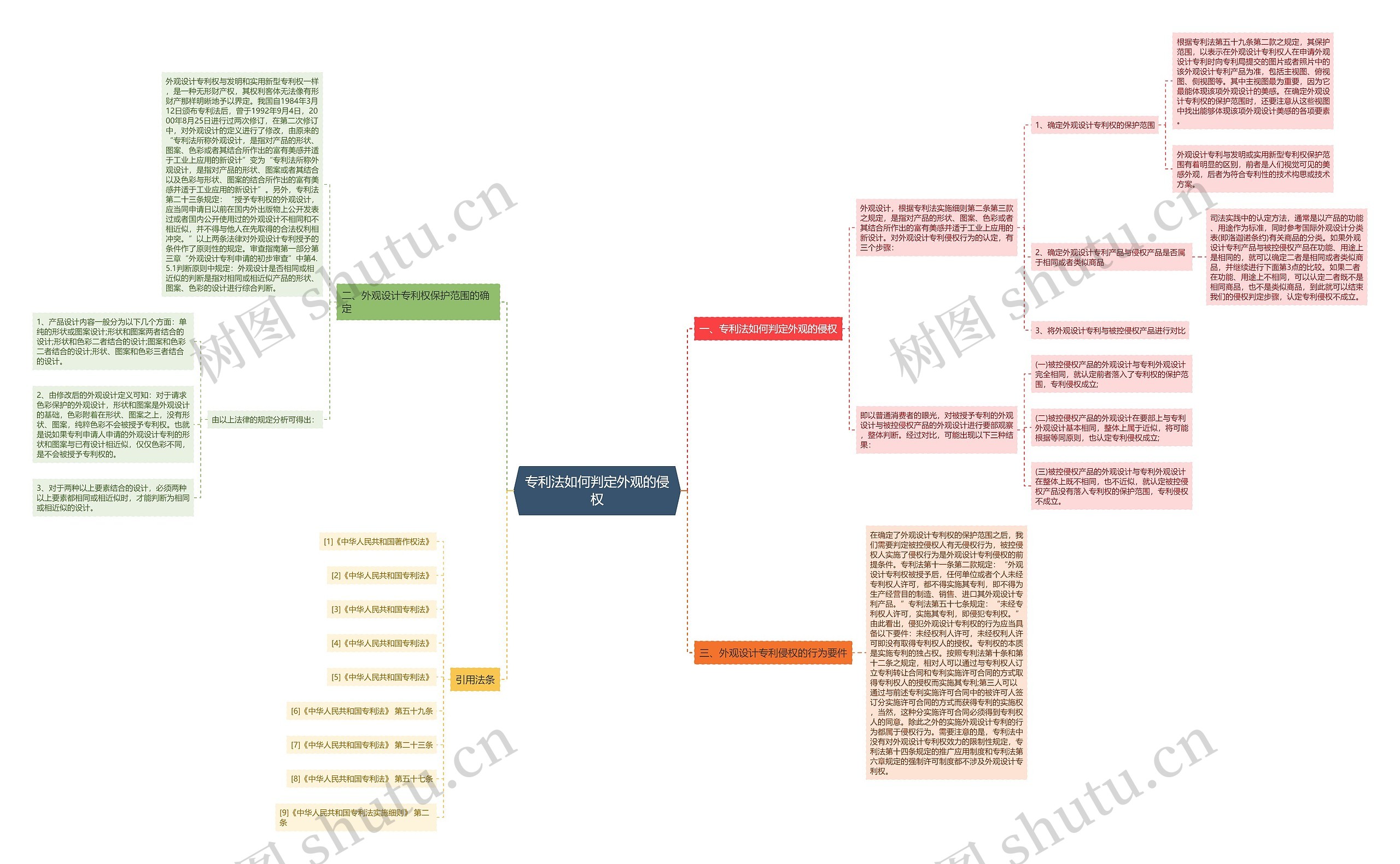 专利法如何判定外观的侵权思维导图