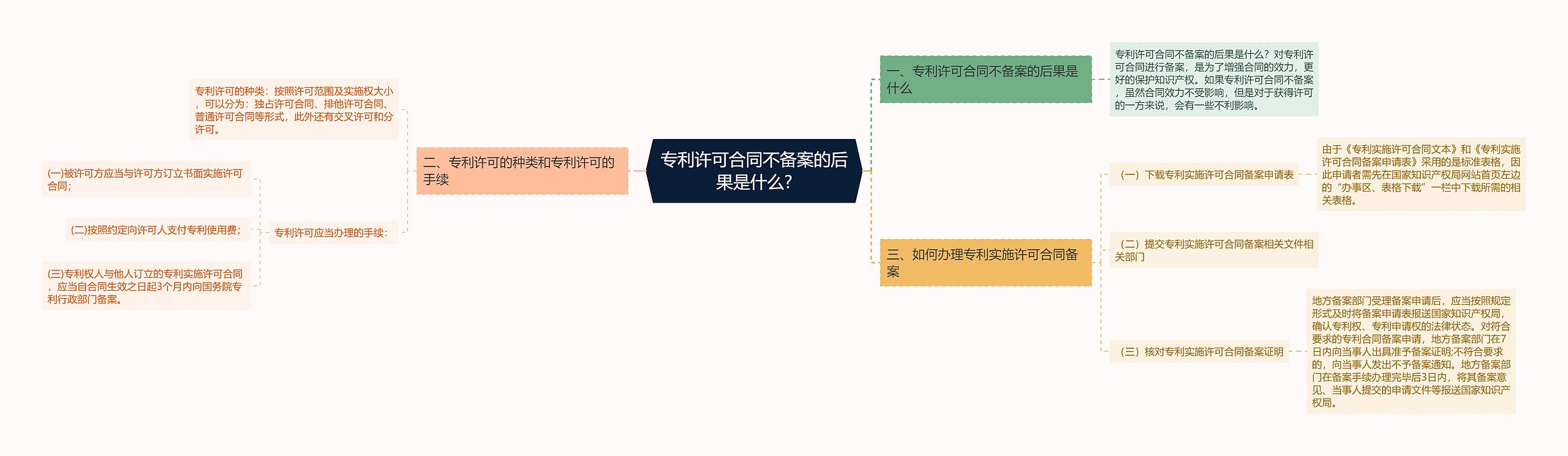 专利许可合同不备案的后果是什么?思维导图