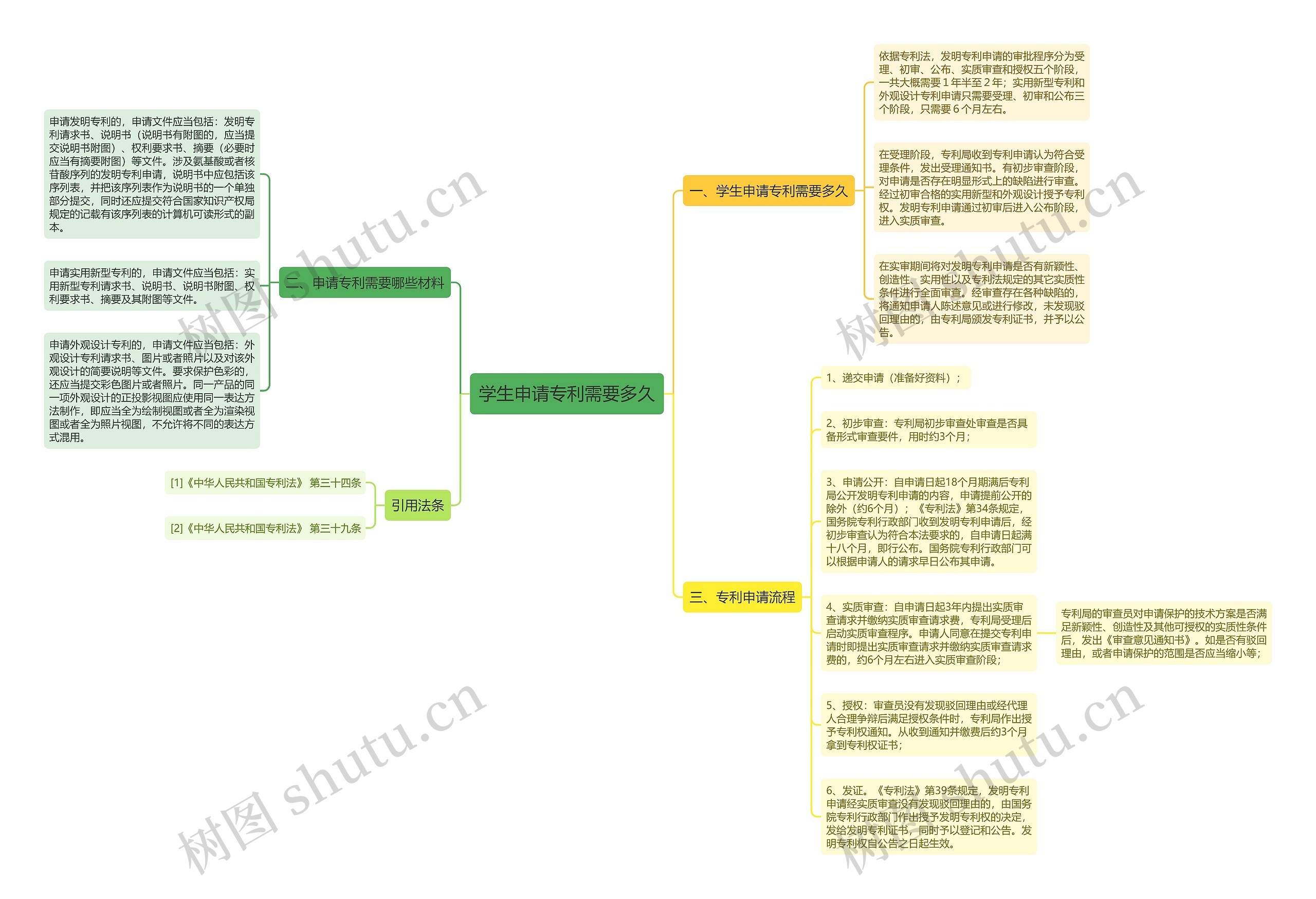 学生申请专利需要多久思维导图