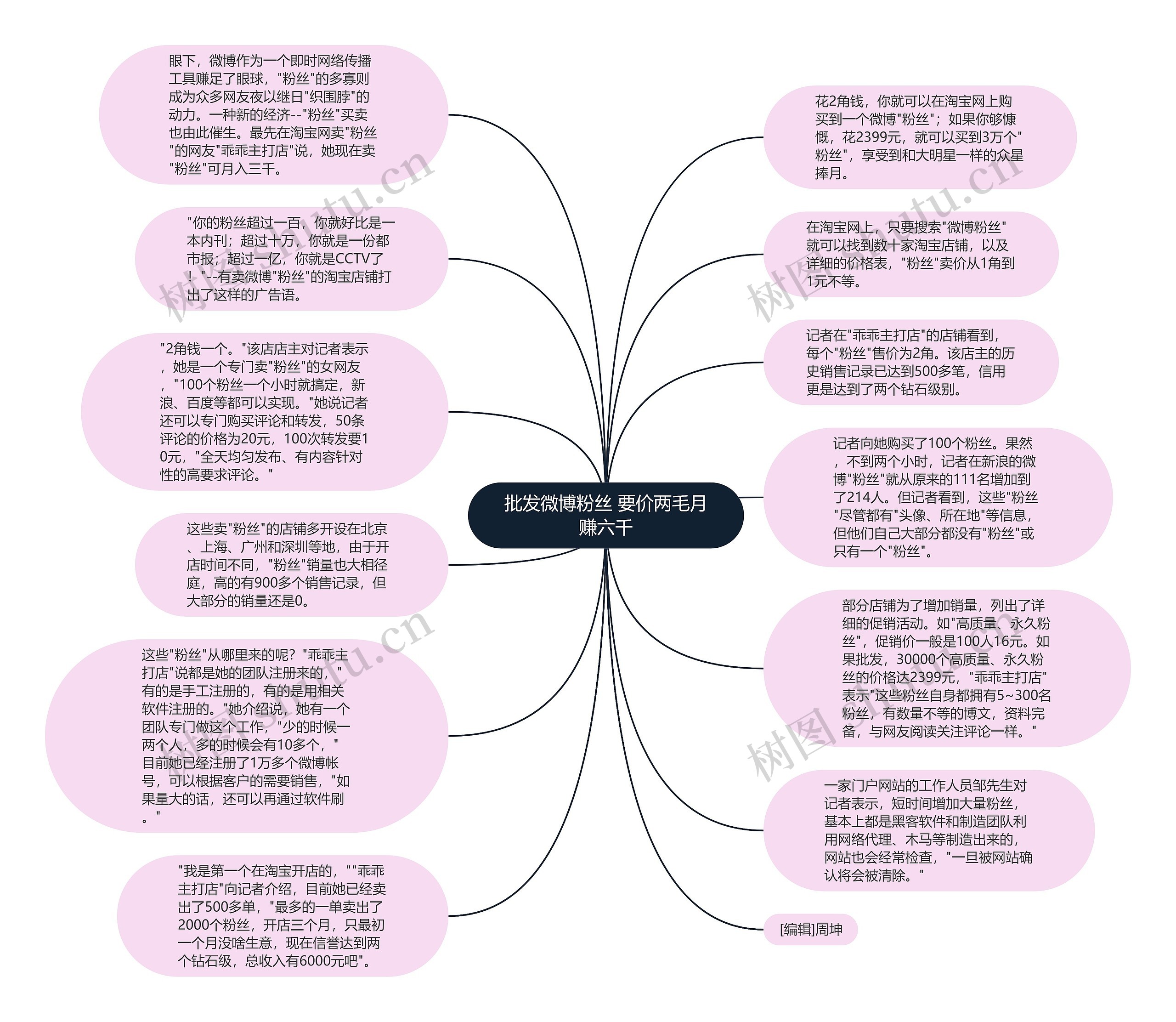 批发微博粉丝 要价两毛月赚六千思维导图