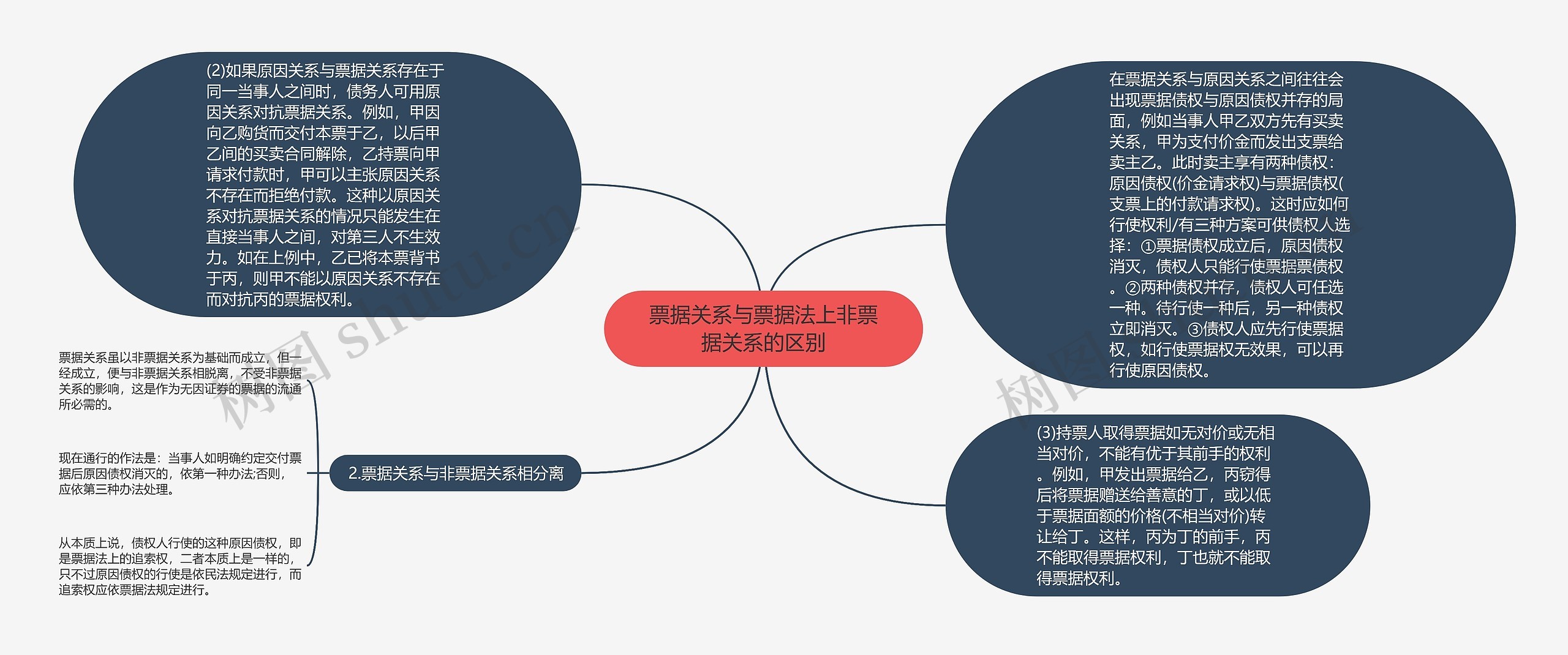 票据关系与票据法上非票据关系的区别