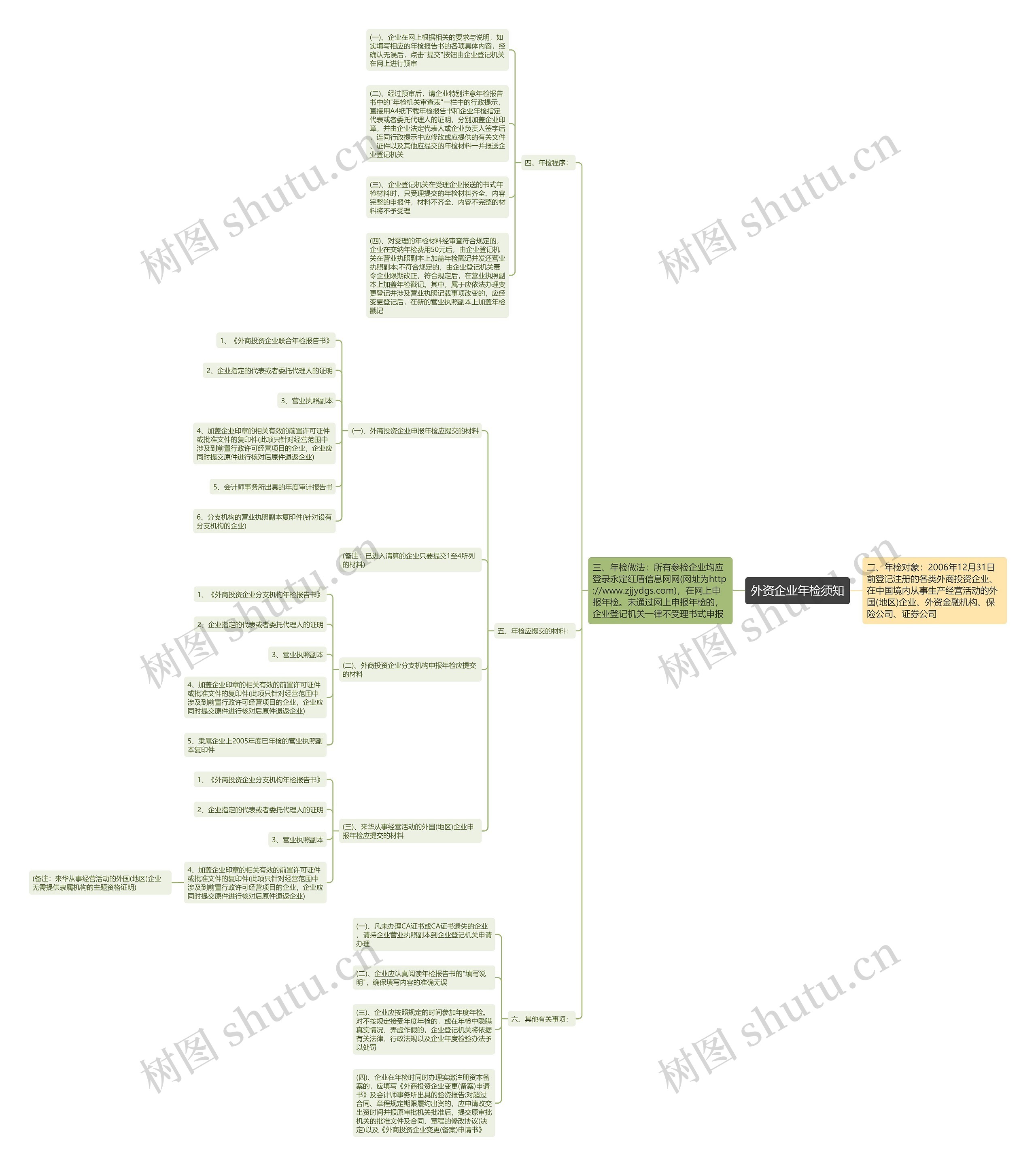 外资企业年检须知思维导图