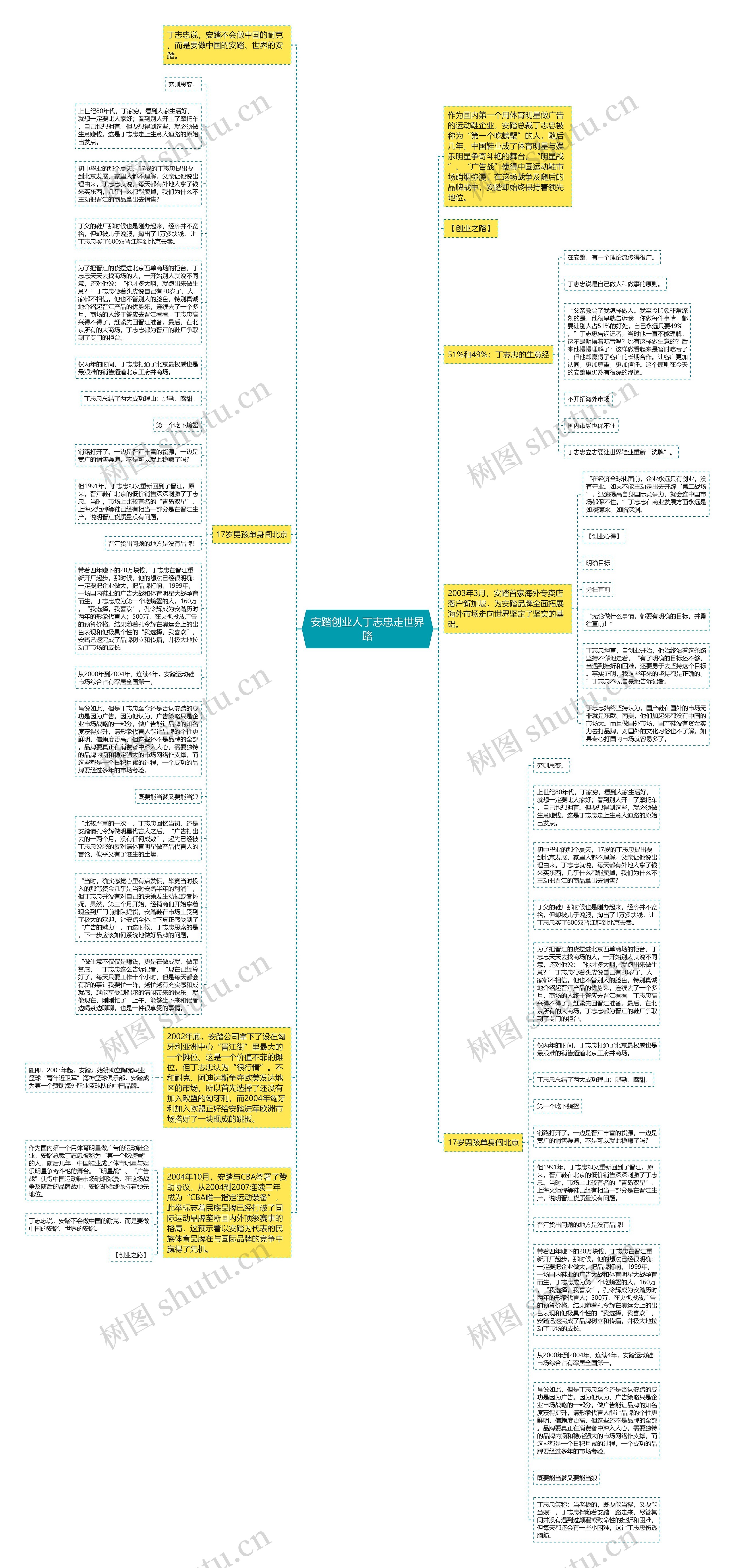 安踏创业人丁志忠走世界路思维导图