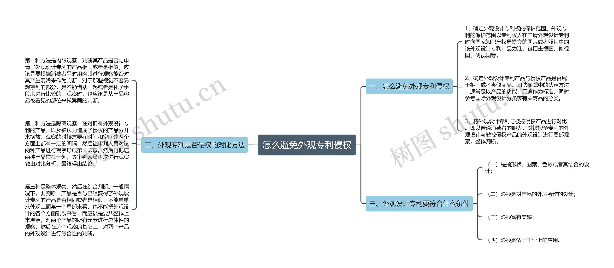 怎么避免外观专利侵权思维导图