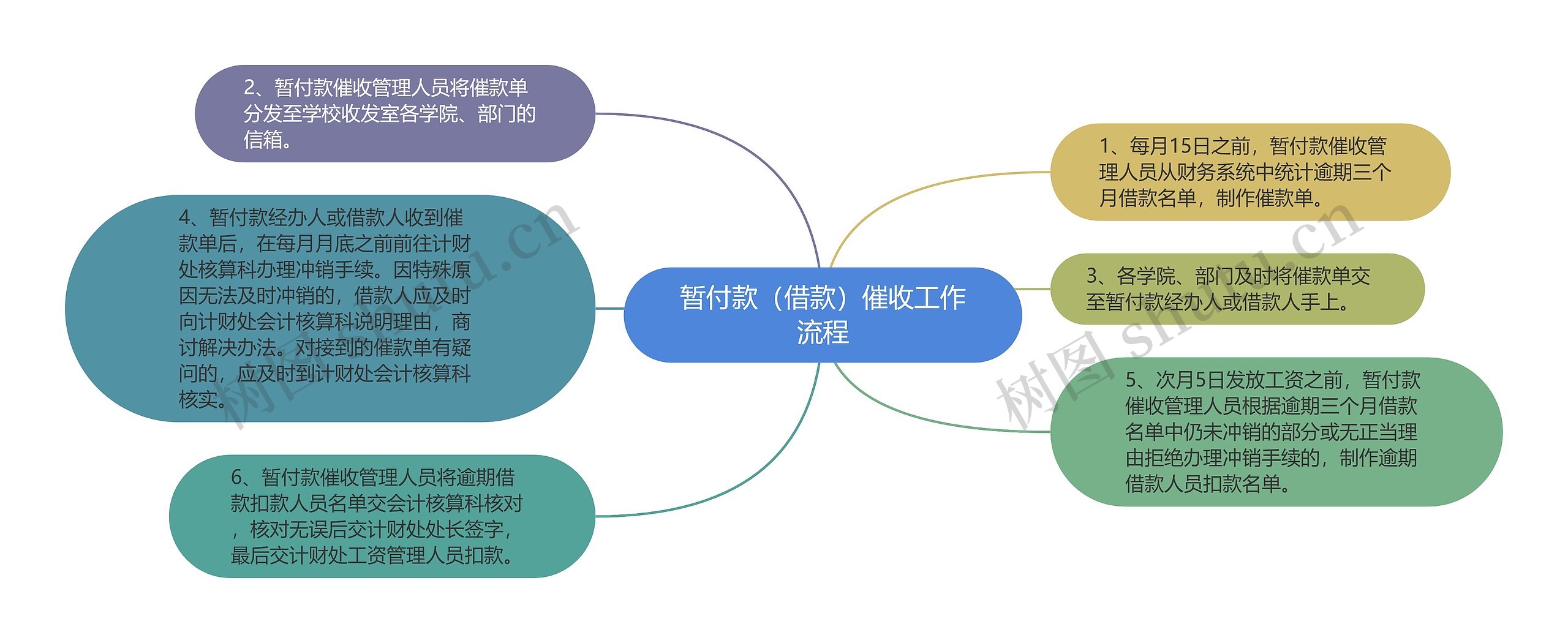 暂付款（借款）催收工作流程