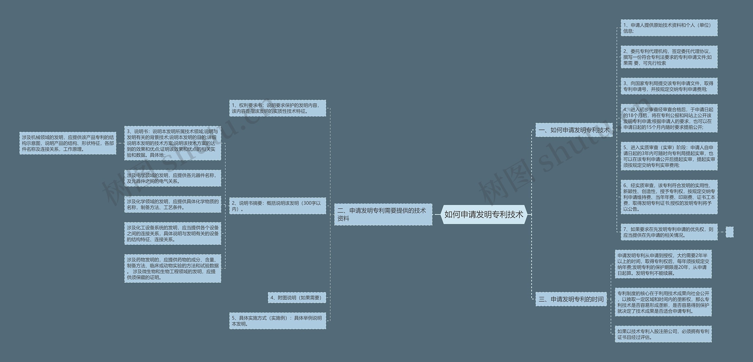 如何申请发明专利技术思维导图