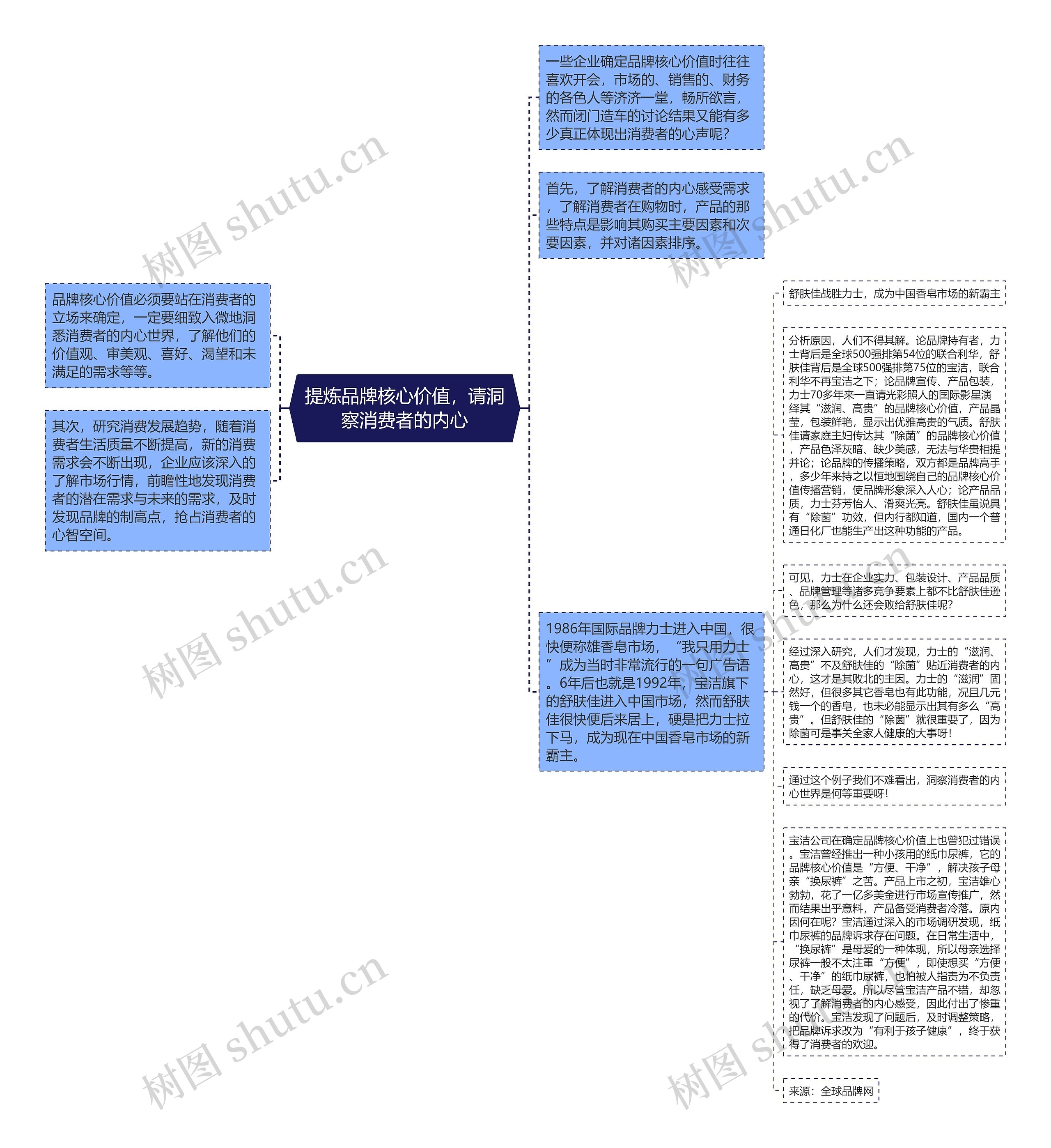 提炼品牌核心价值，请洞察消费者的内心