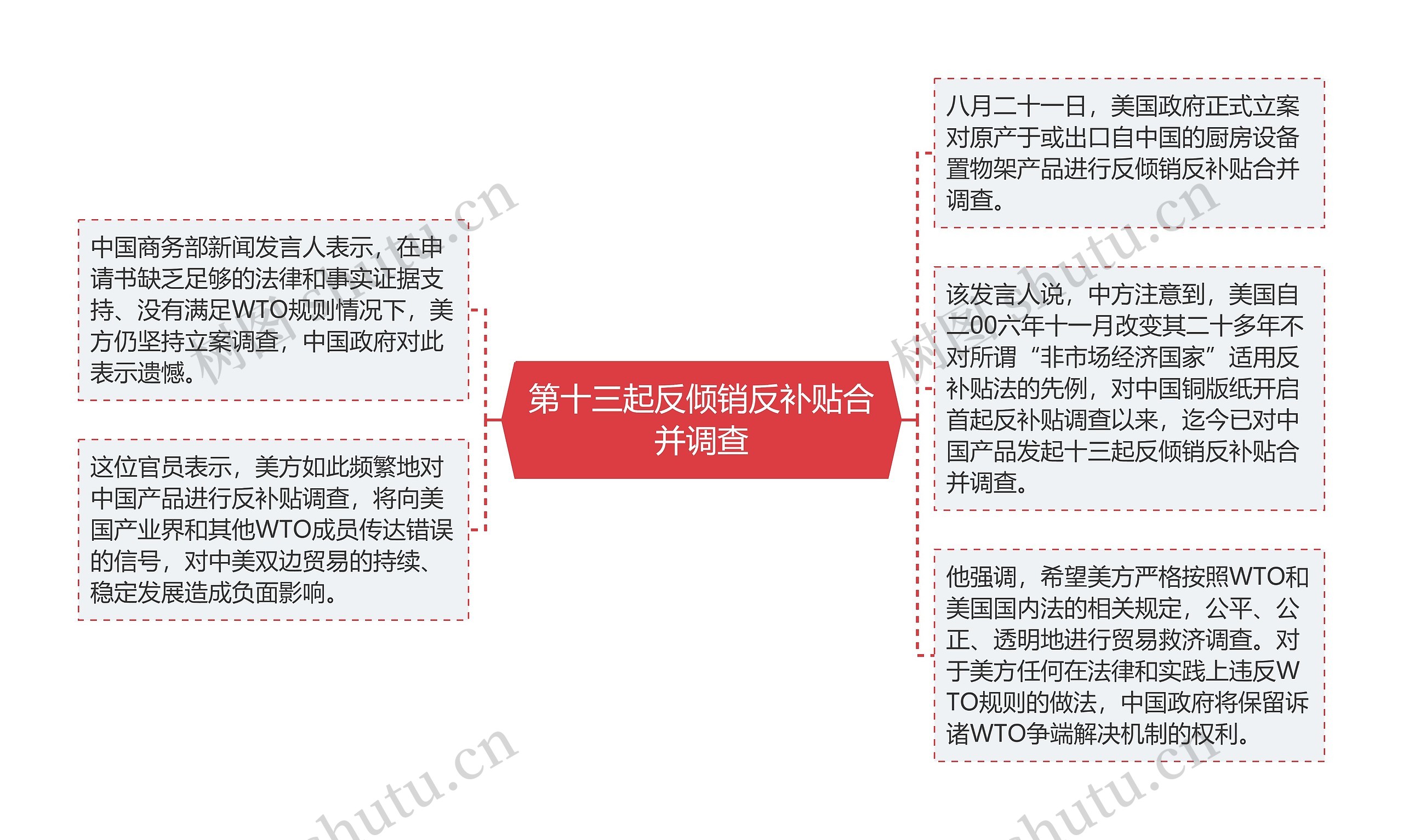 第十三起反倾销反补贴合并调查思维导图