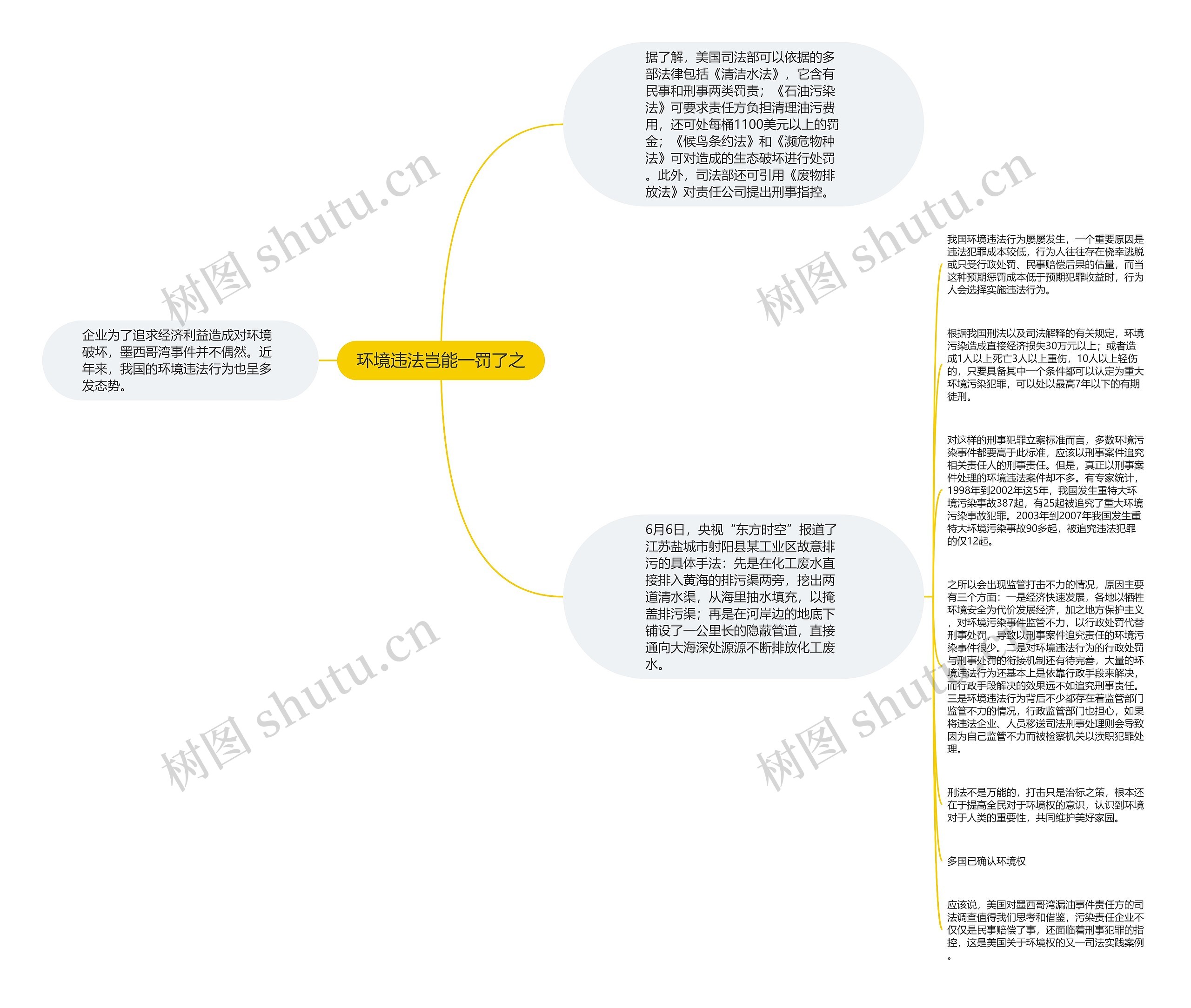 环境违法岂能一罚了之思维导图