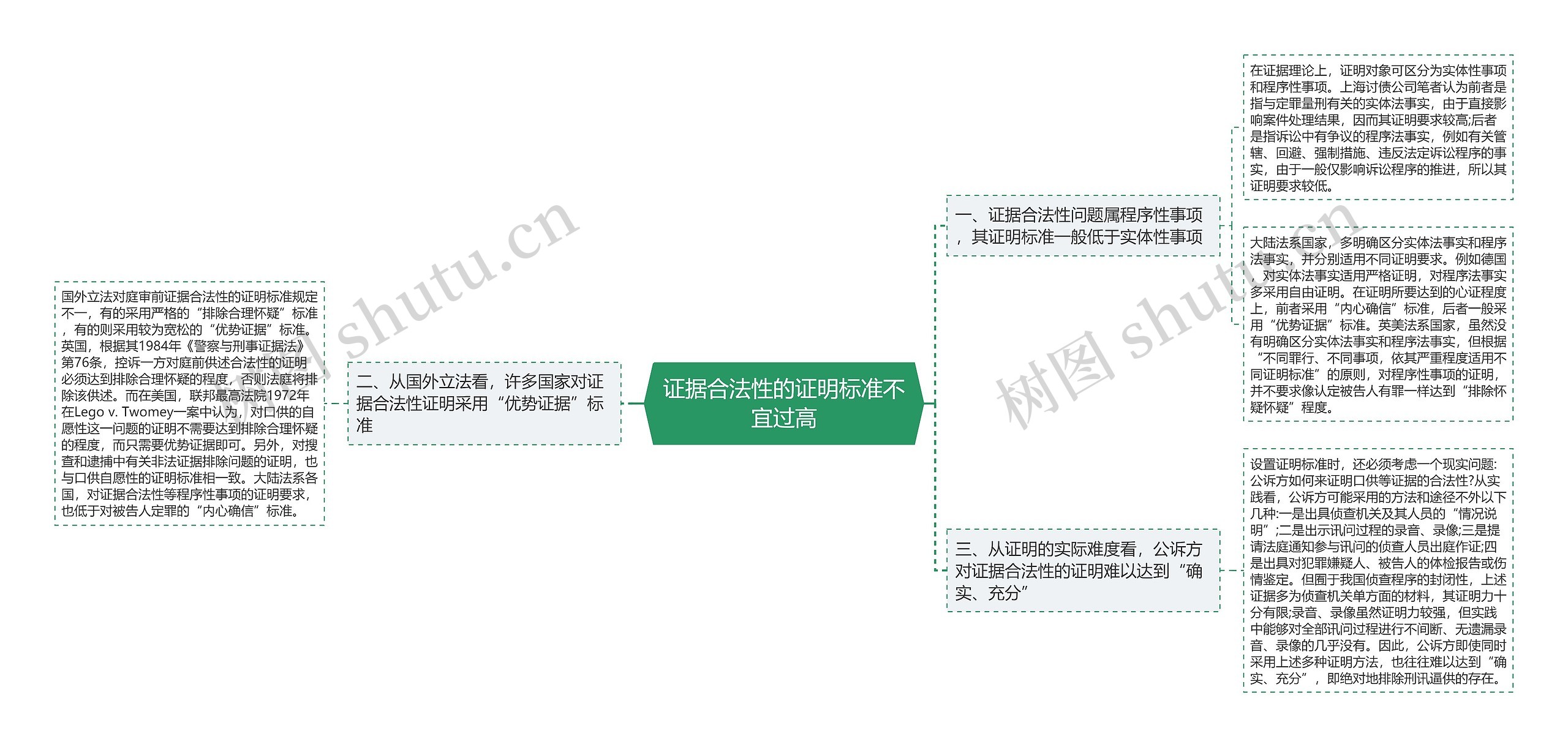 证据合法性的证明标准不宜过高思维导图