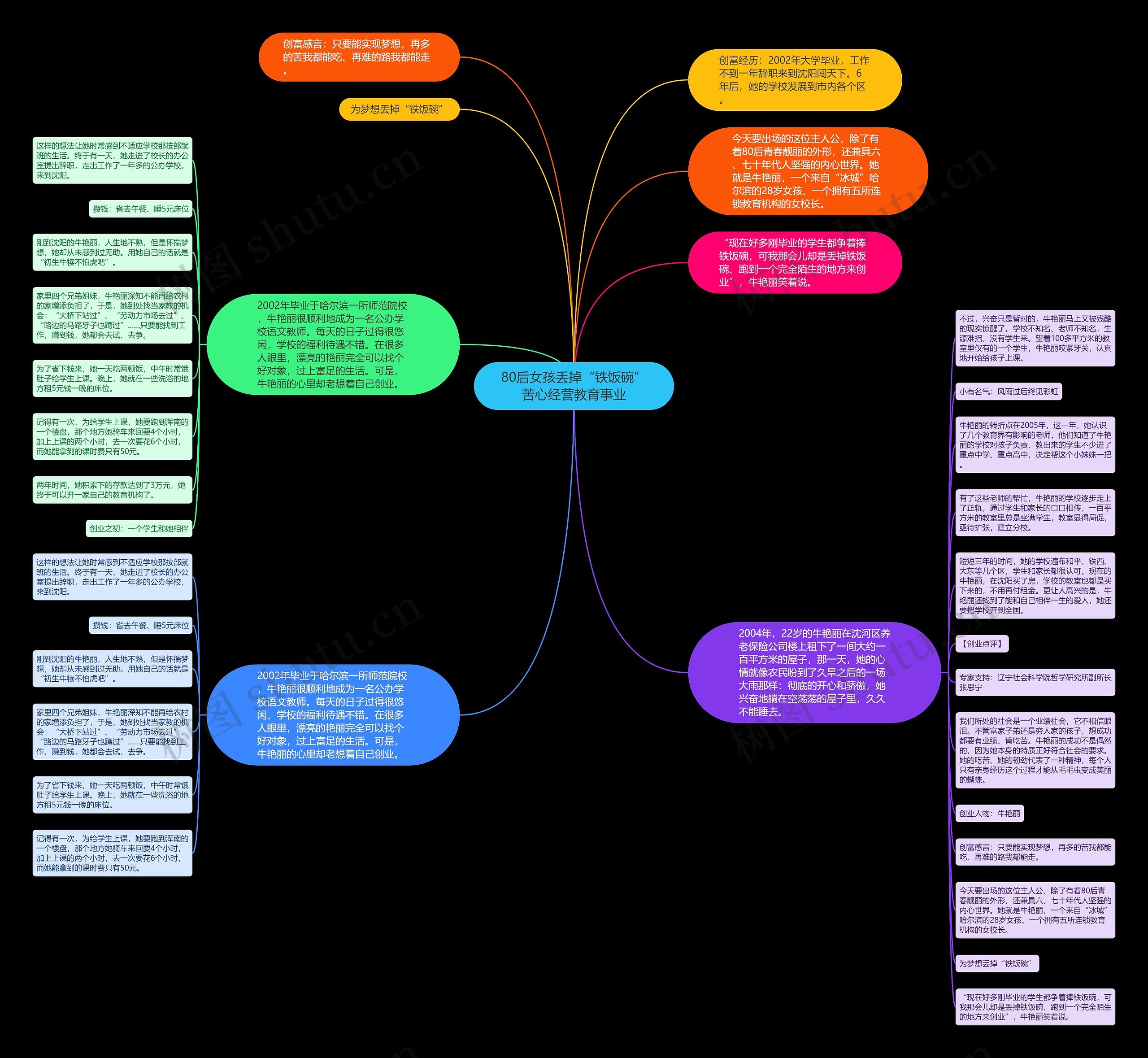 80后女孩丢掉“铁饭碗”苦心经营教育事业思维导图