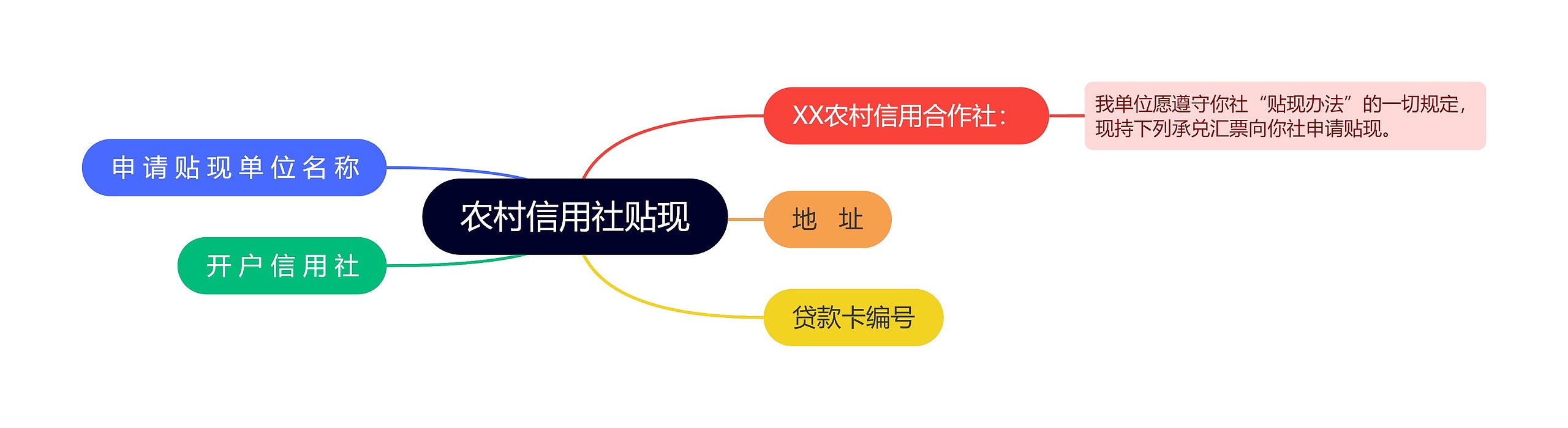 农村信用社贴现思维导图