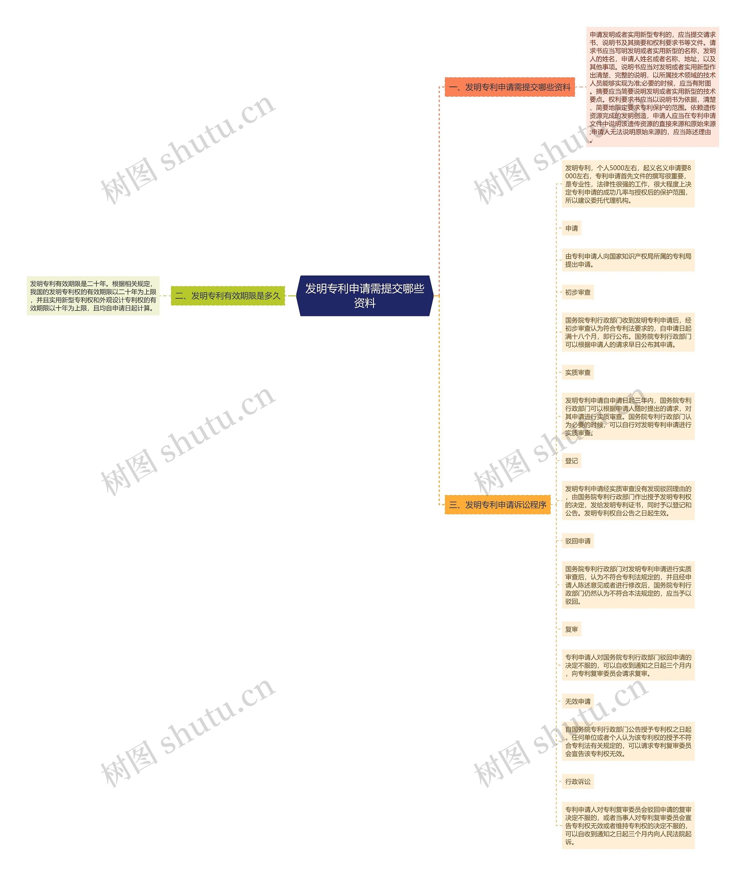 发明专利申请需提交哪些资料思维导图