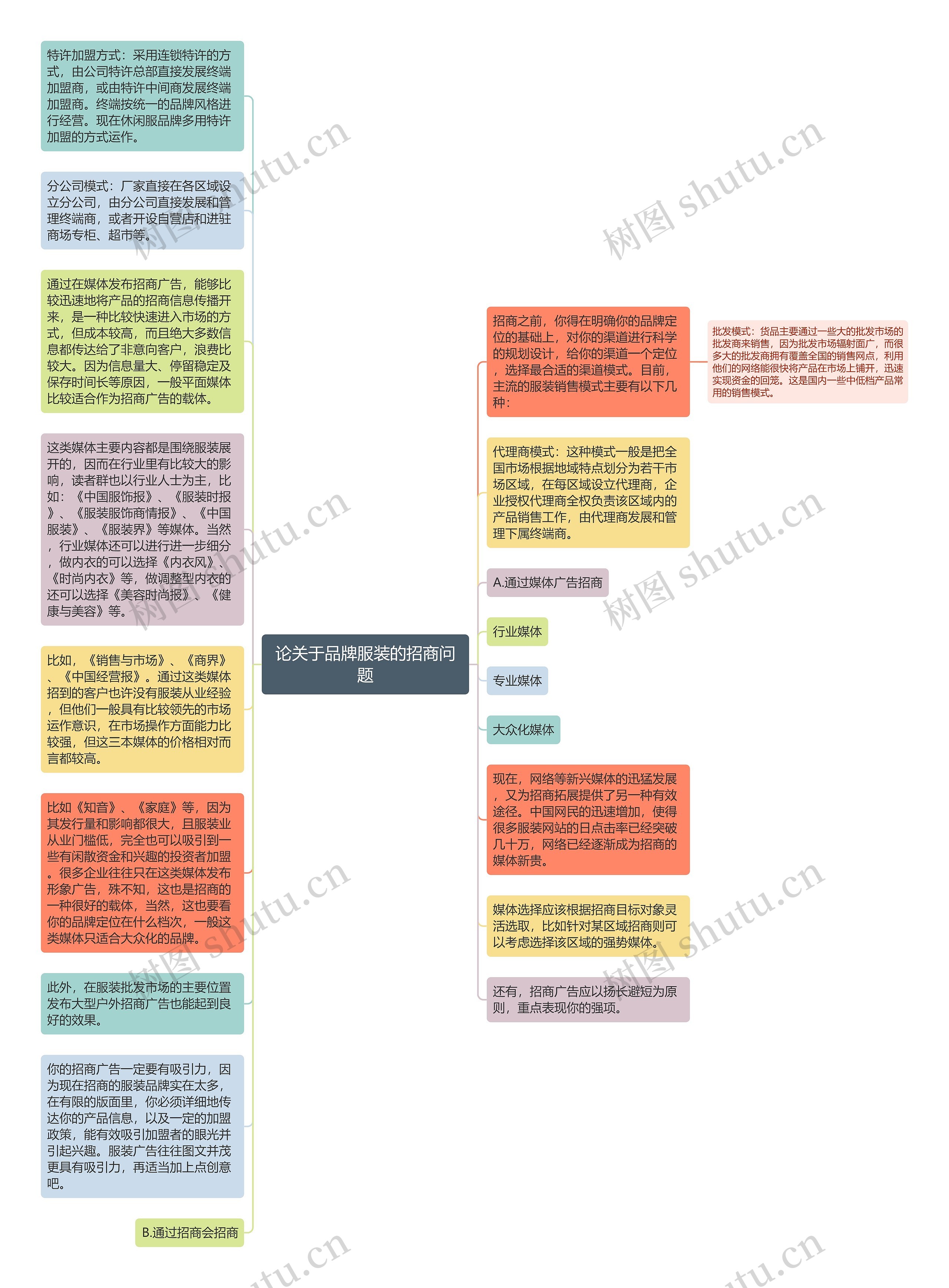 论关于品牌服装的招商问题思维导图