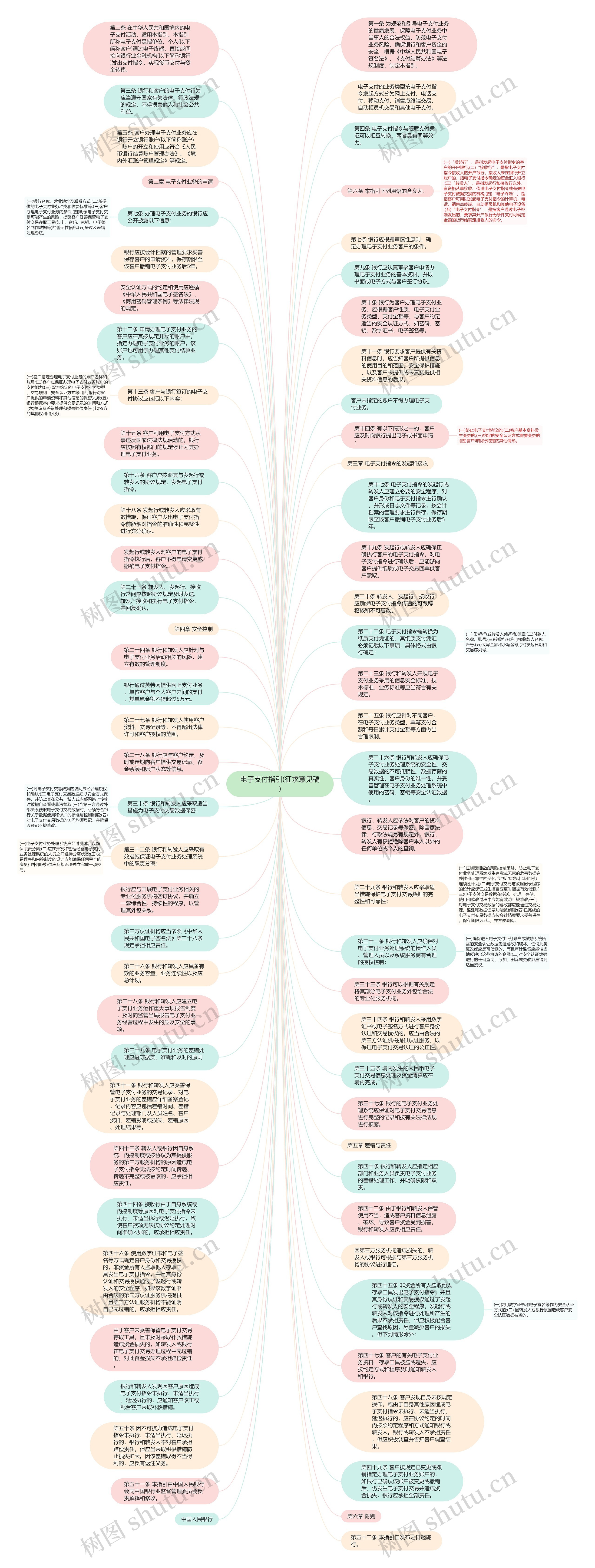 电子支付指引(征求意见稿)思维导图