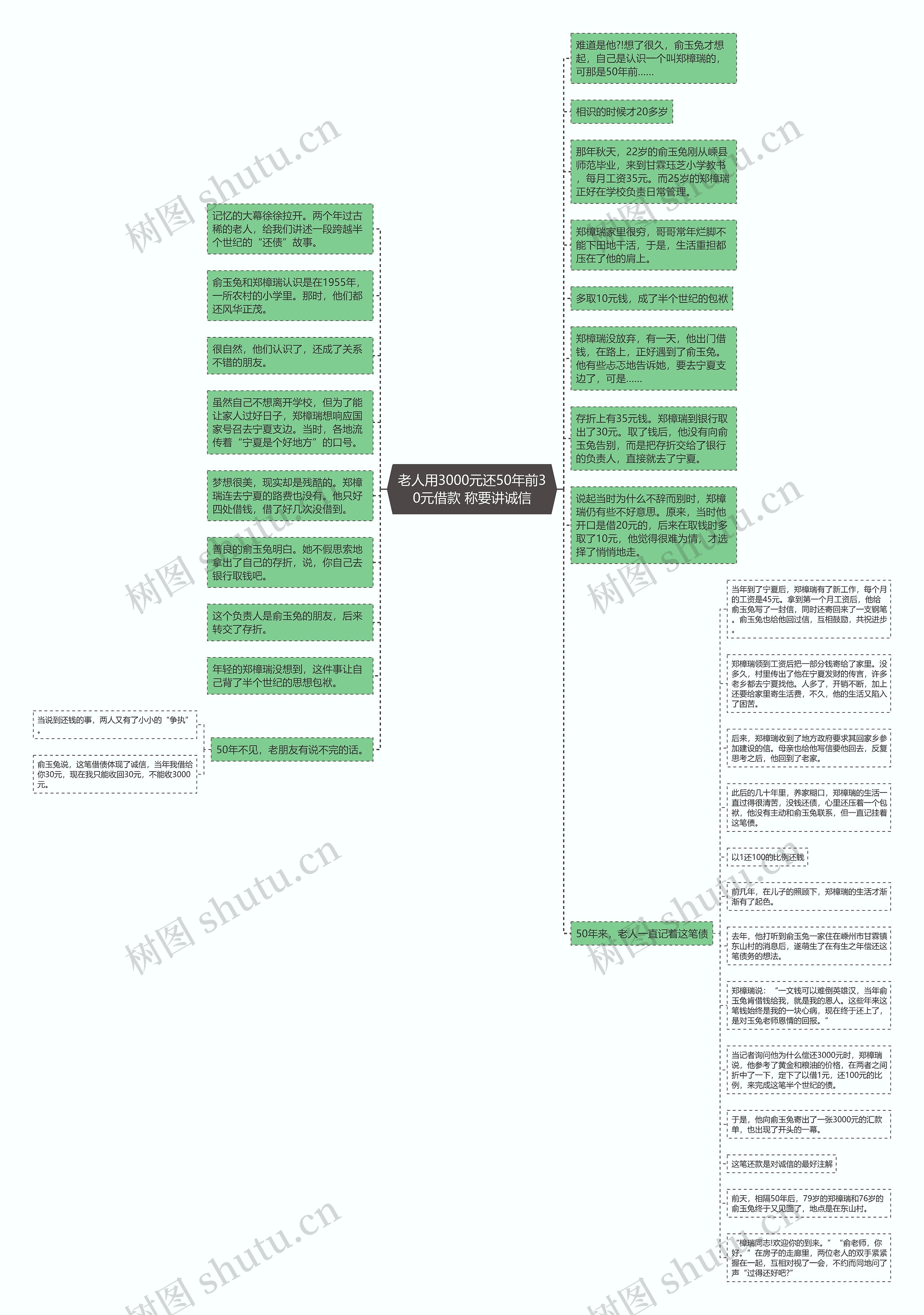 老人用3000元还50年前30元借款 称要讲诚信思维导图