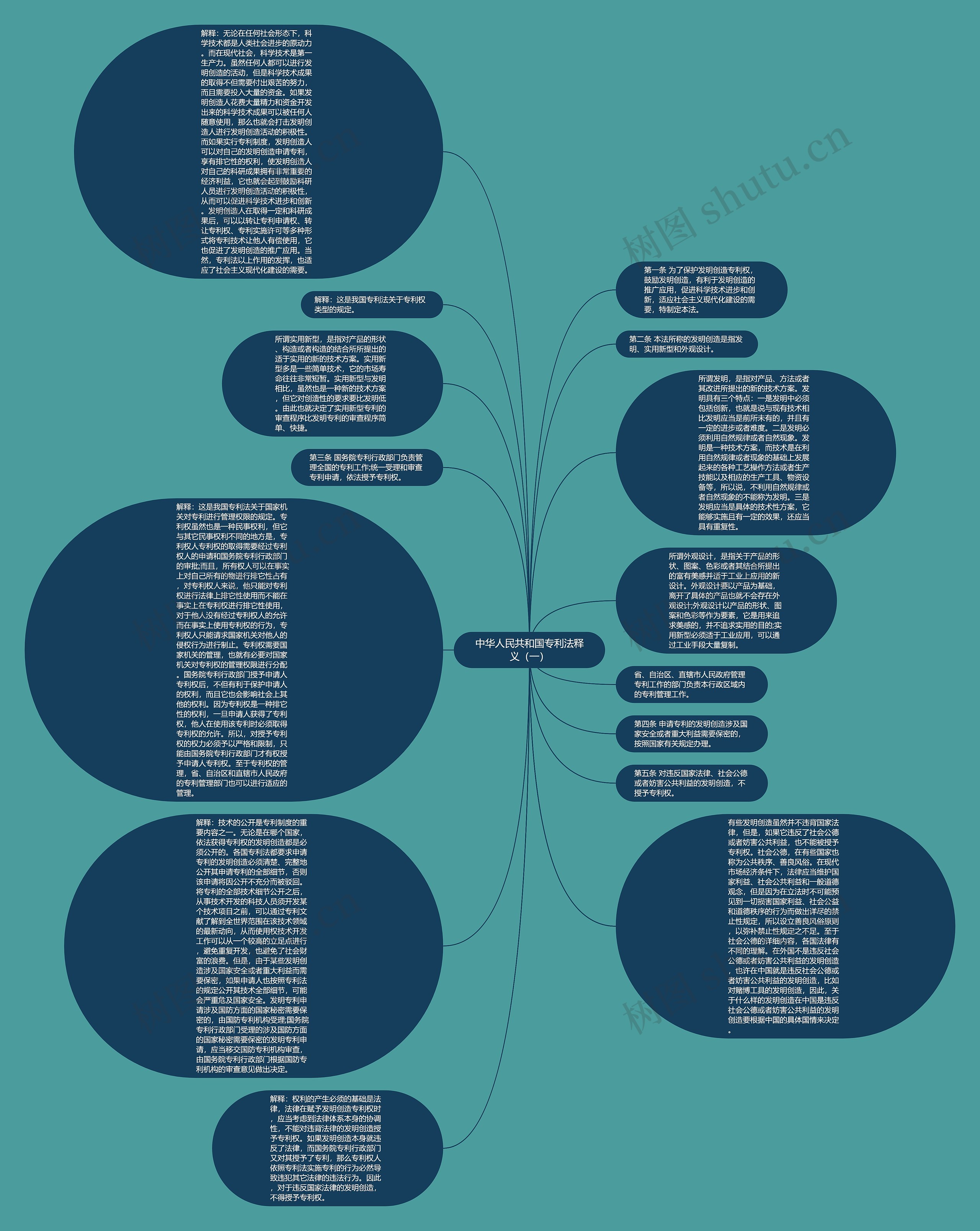 中华人民共和国专利法释义（一）思维导图