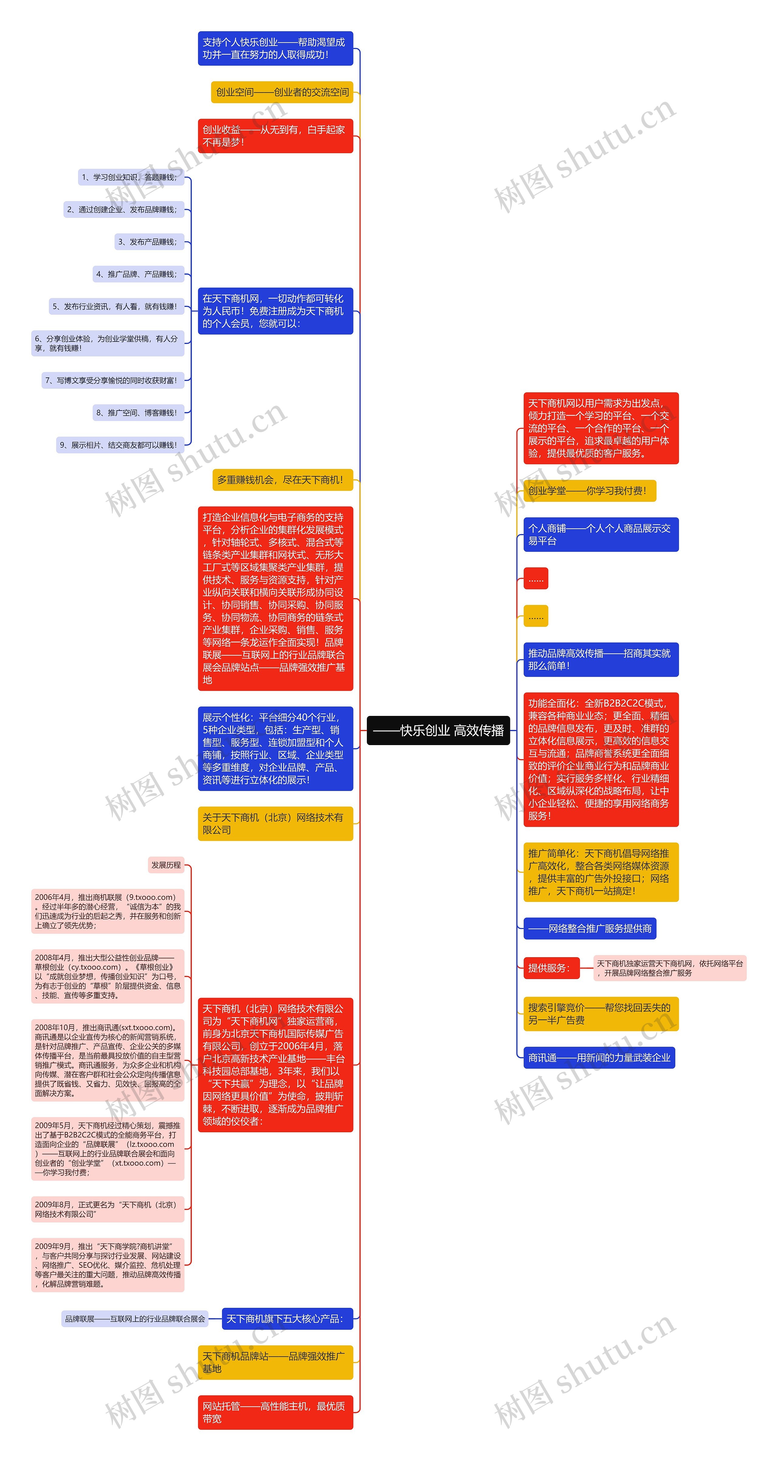 ——快乐创业 高效传播思维导图