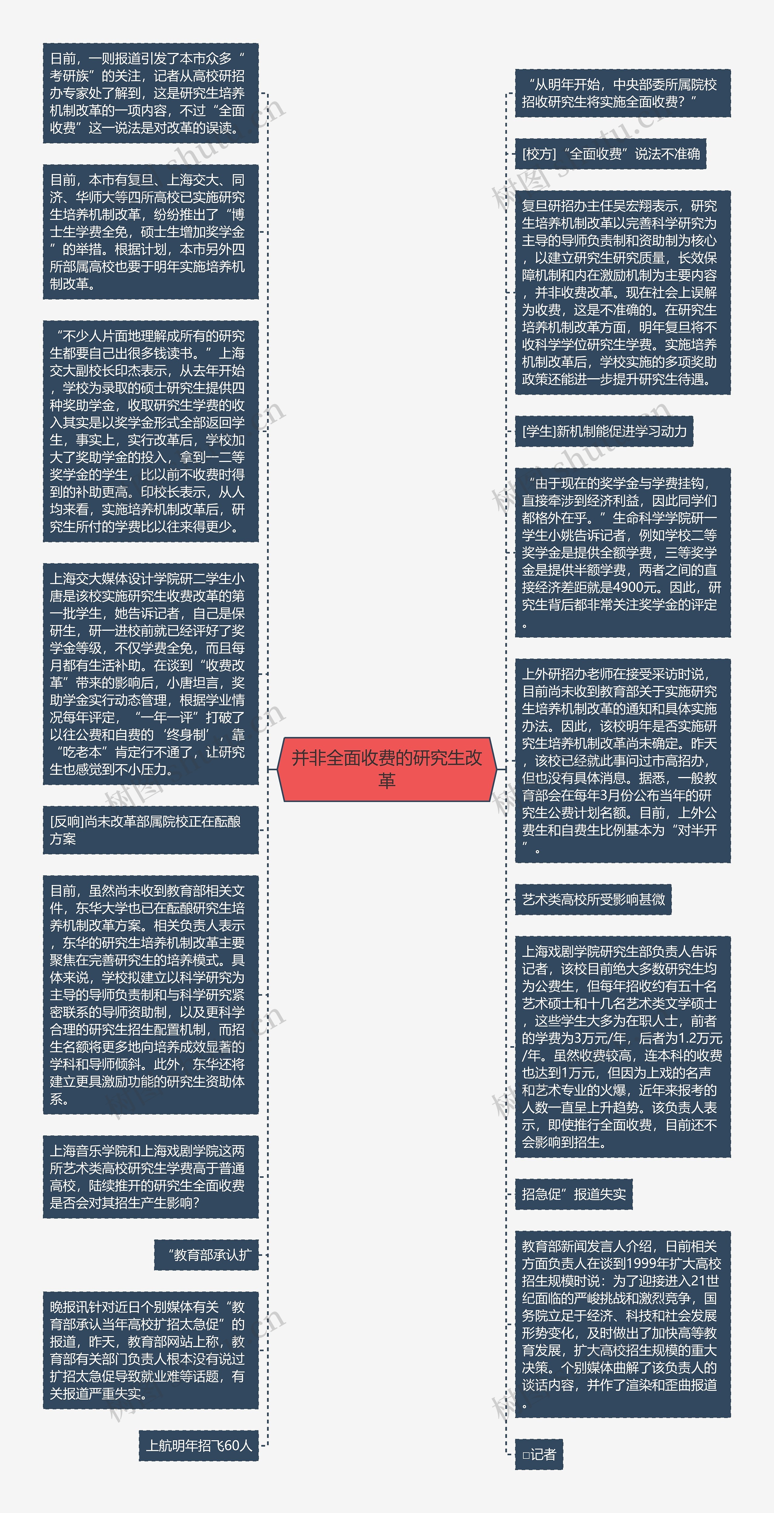 并非全面收费的研究生改革思维导图