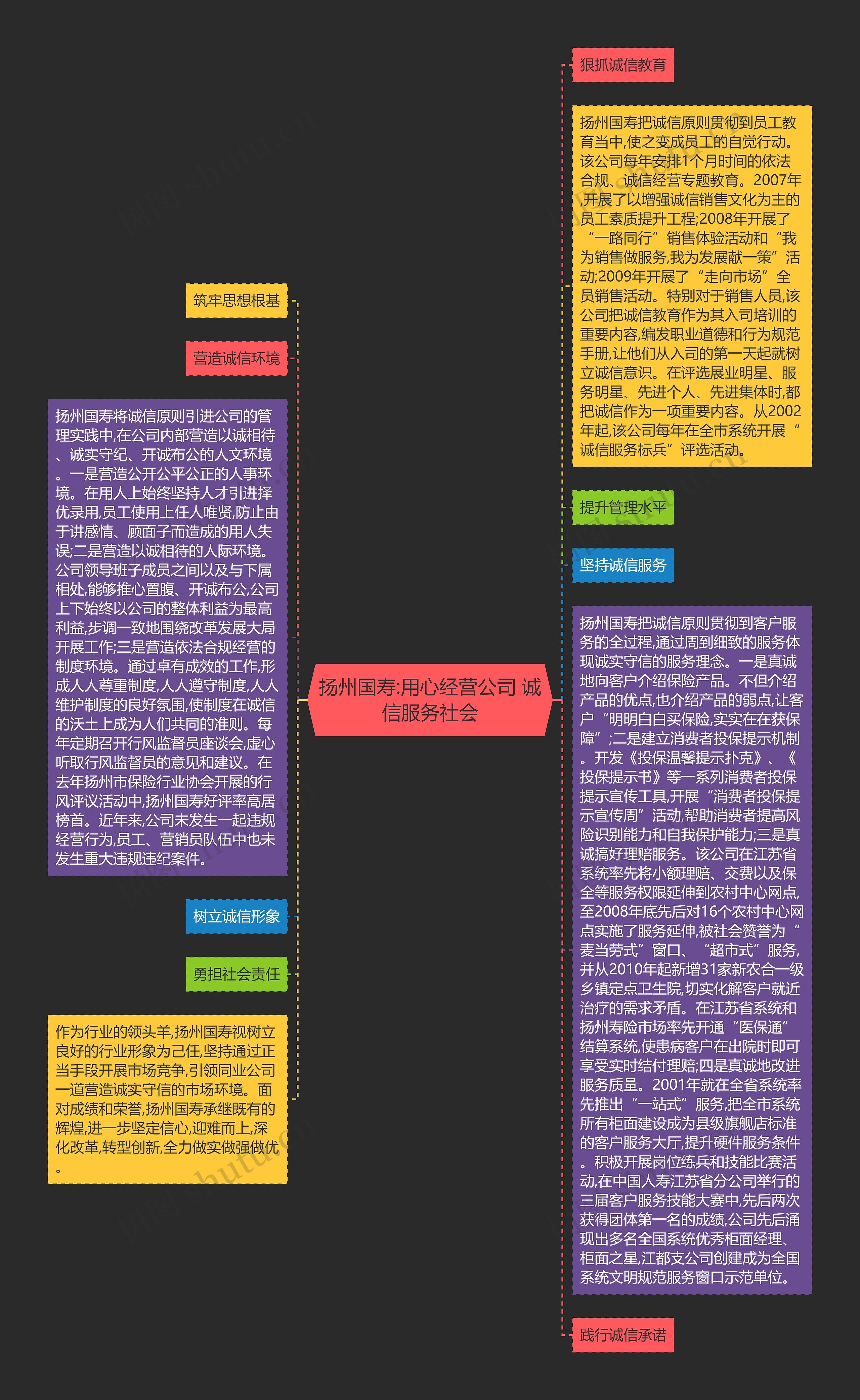 扬州国寿:用心经营公司 诚信服务社会思维导图